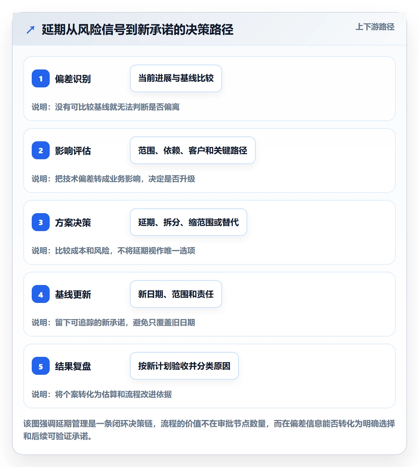 延期管理延期申请教程:研发团队落地方案,避坑指南