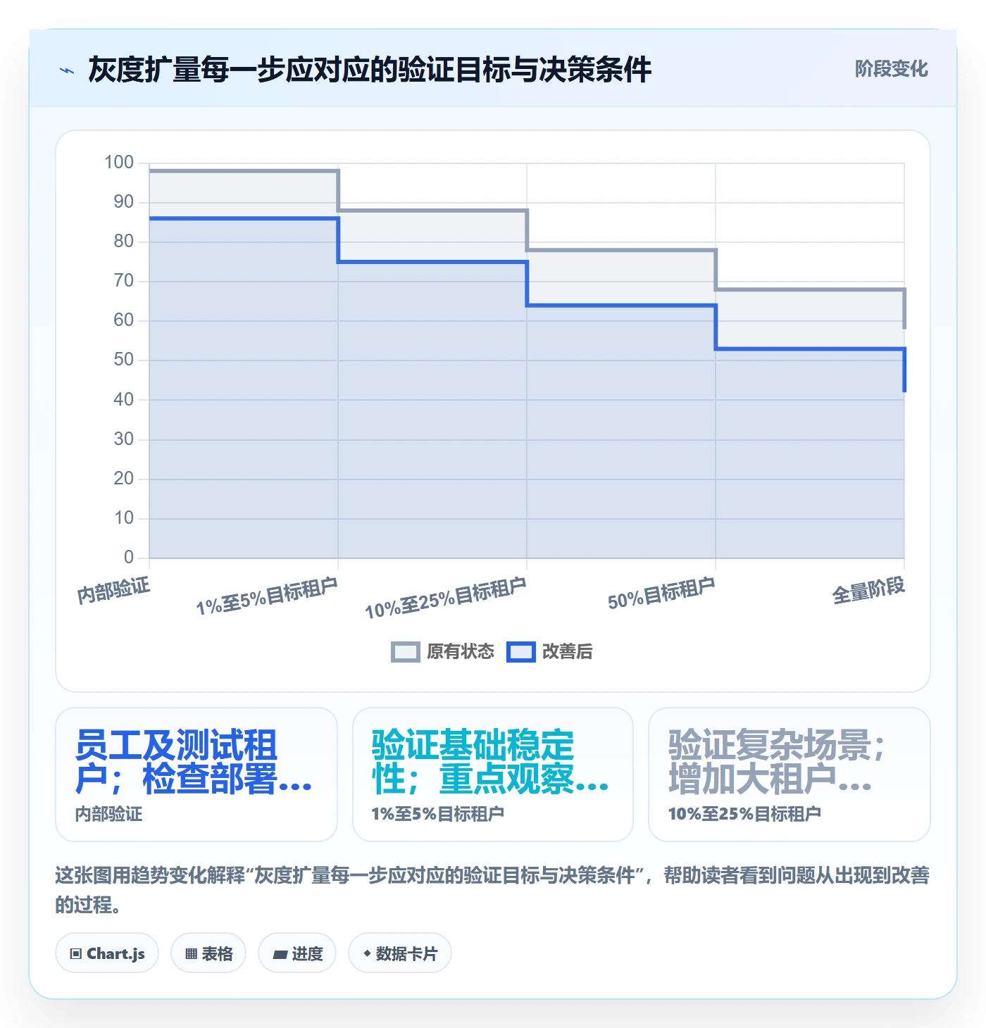 灰度发布落地方案：企业管理者开展发布管理的数据分析案例解析