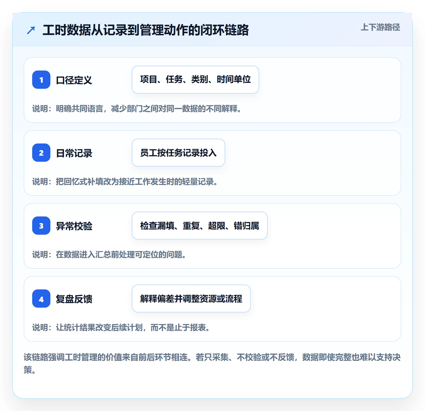 工时统计实操方法：跨部门团队提升工时管理效率的风险控制方法与模板