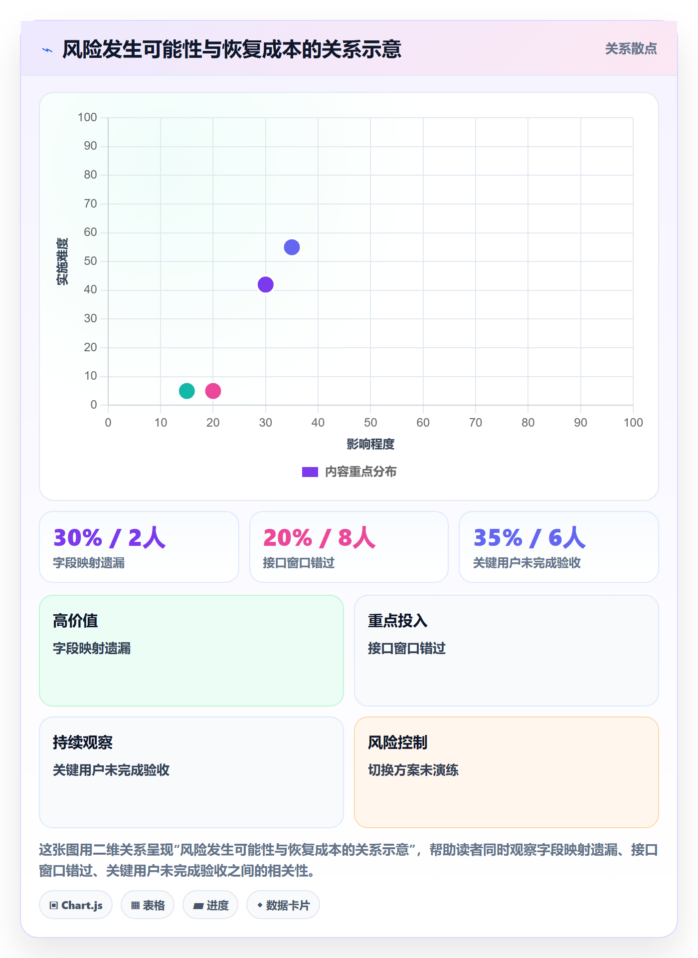 进展怎么做?实施团队风险控制:进度跟踪从0到1