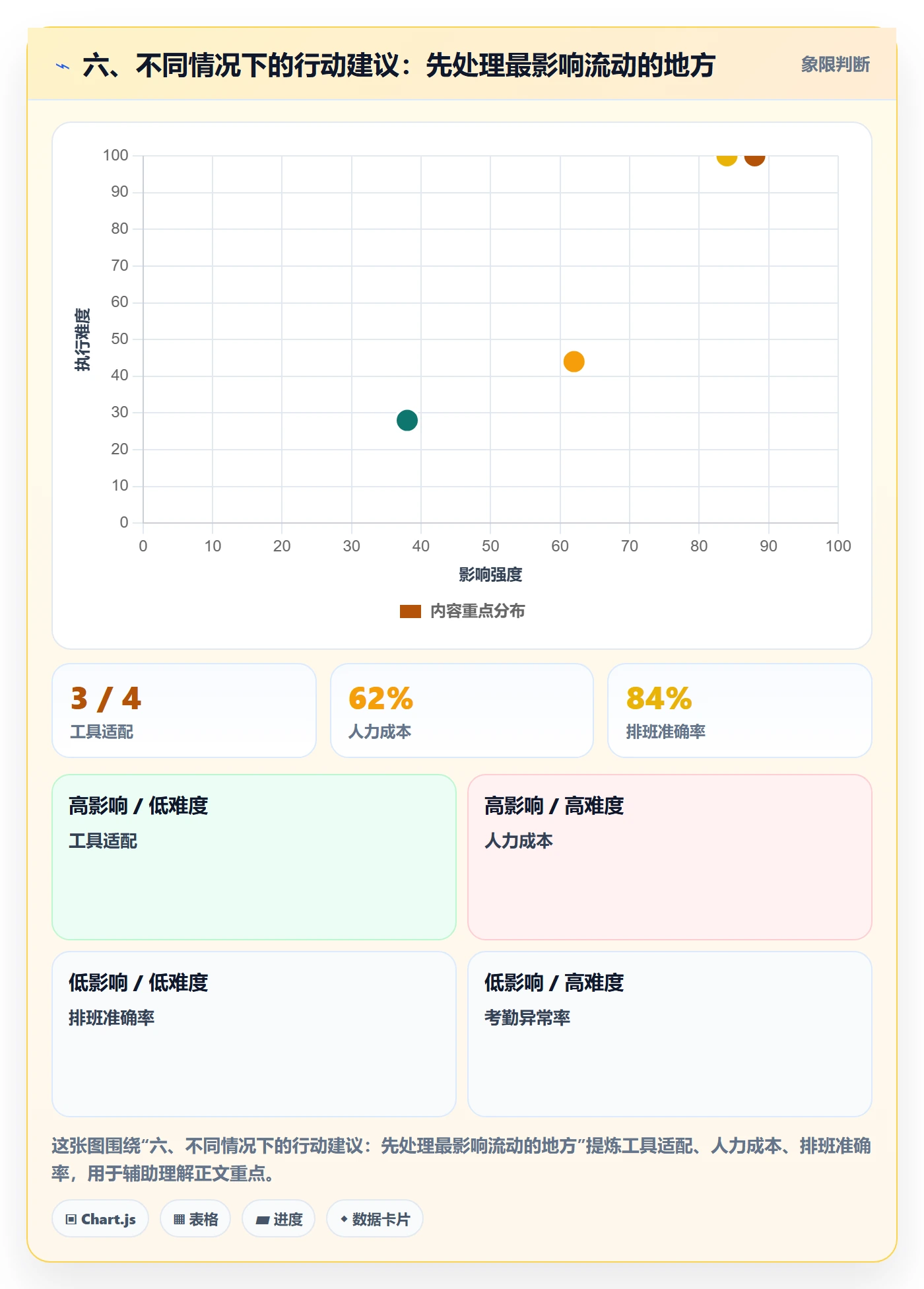 六、不同情况下的行动建议:先处理最影响流动的地方