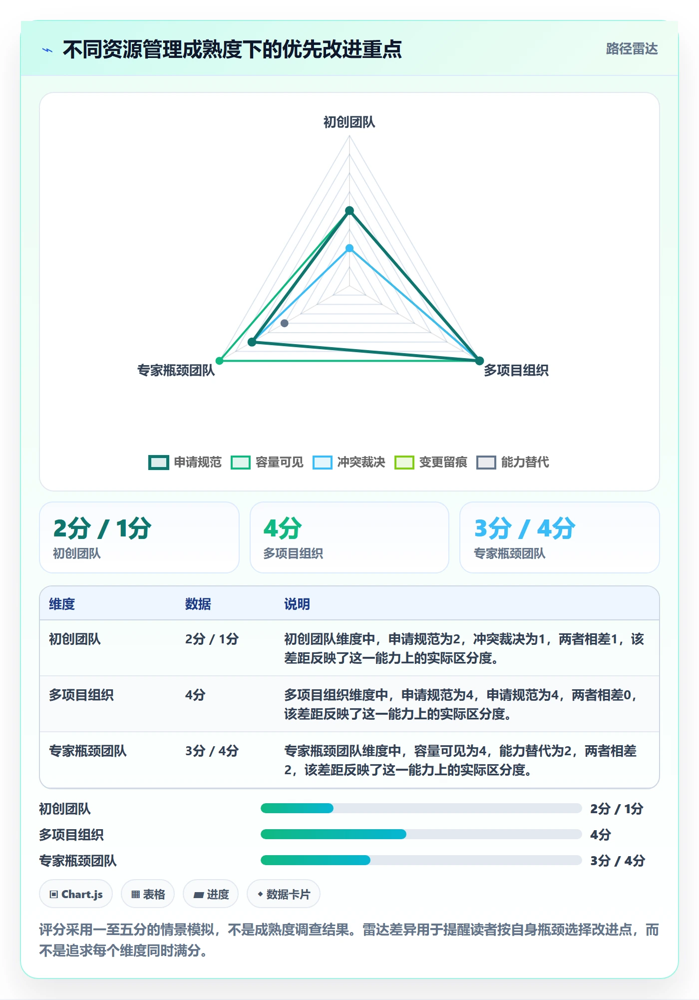 资源池实操方法：项目负责人提升资源管理效率的制度设计方法与模板