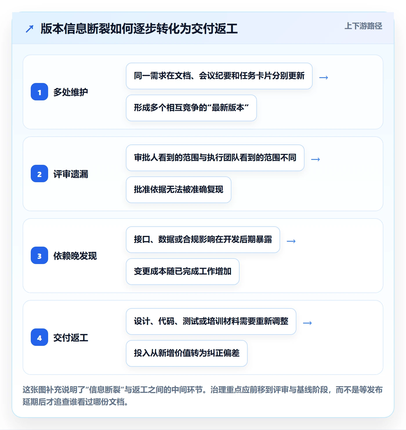 需求版本管理方法大全:PMO产品需求最佳实践落地清单