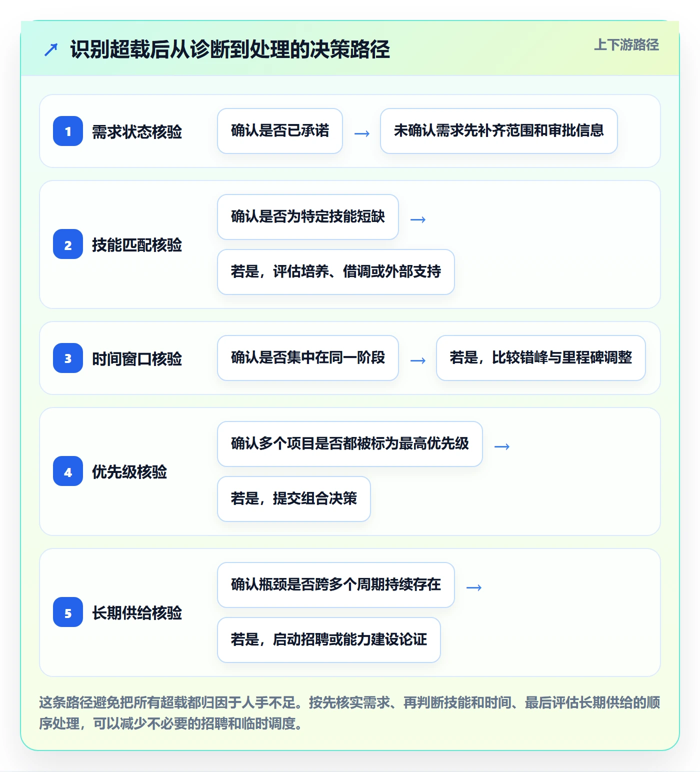 资源负载怎么做?PMO落地方案:人力资源计划从0到1