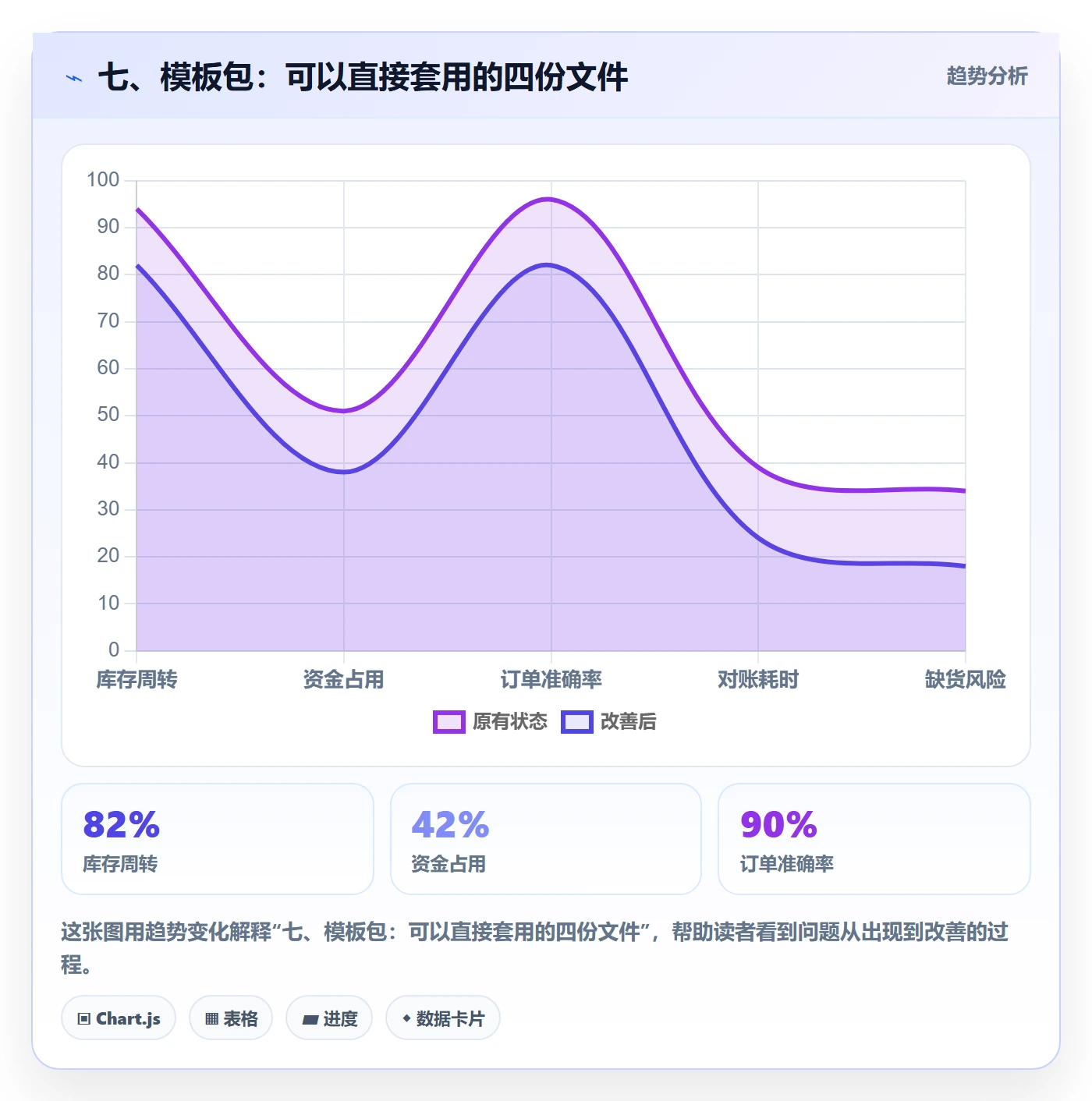 七、模板包：可以直接套用的四份文件