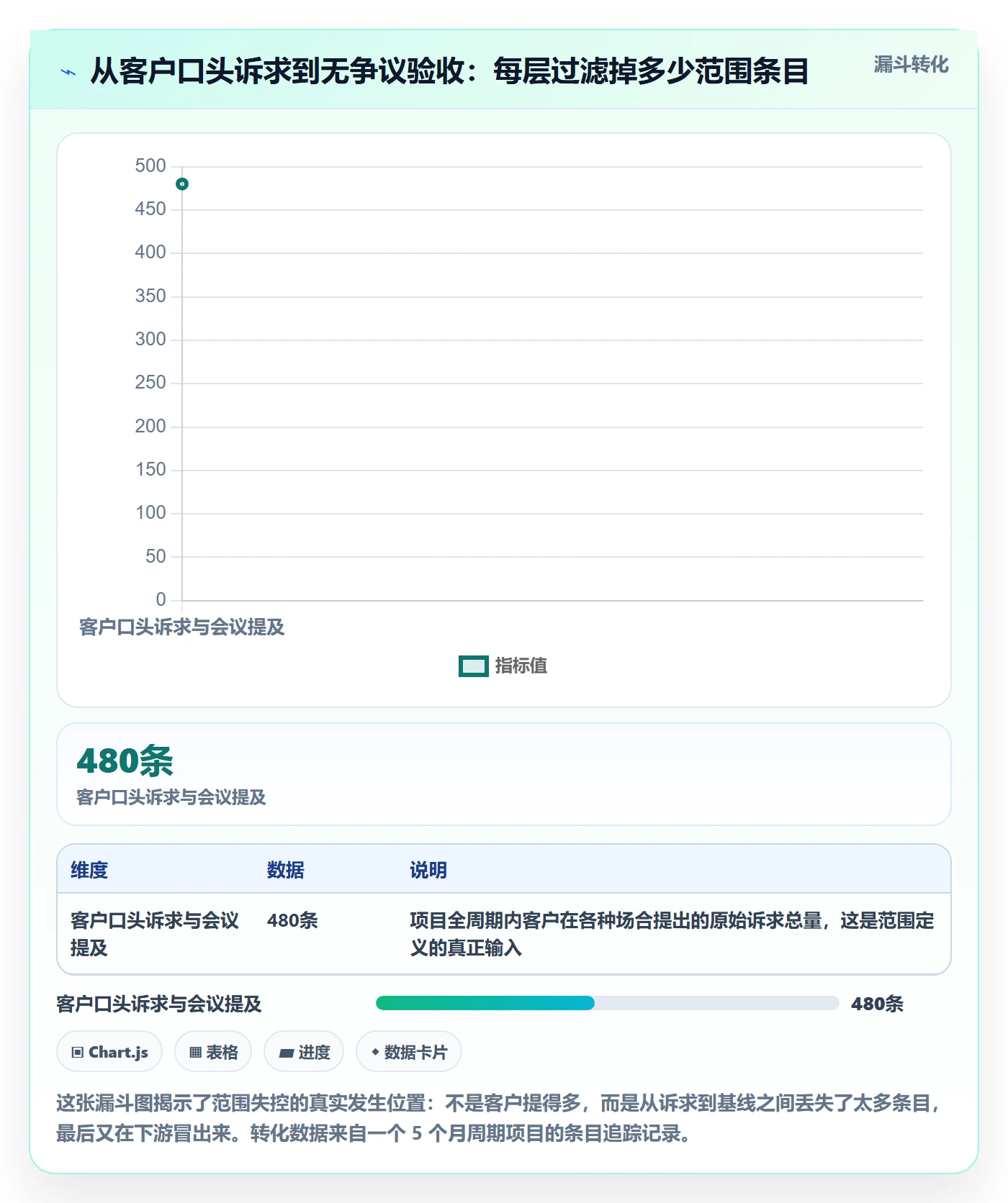 范围定义最佳实践：实施团队项目范围效率提升，常见问题