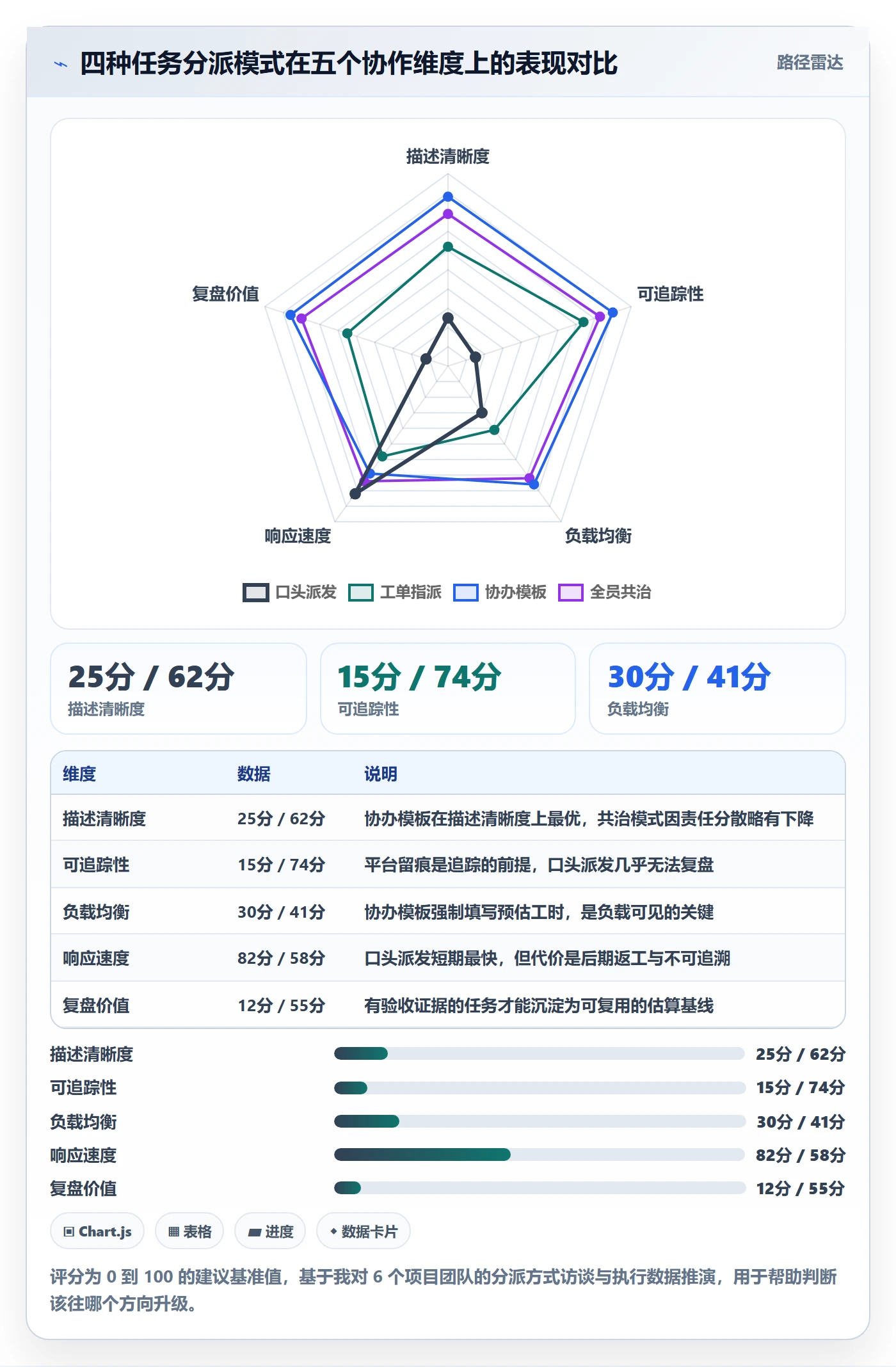 协办落地方案:项目经理开展任务分派的协同管理案例解析
