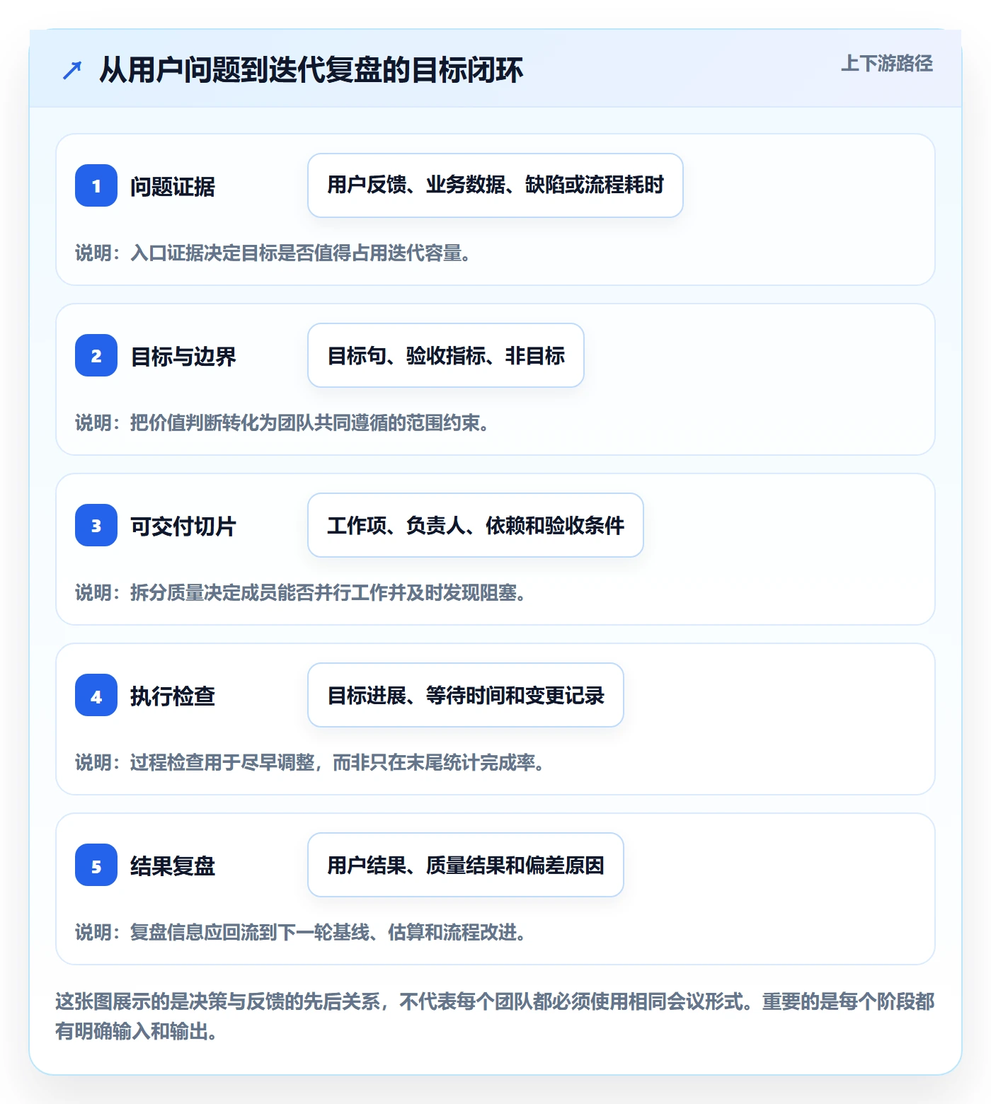 迭代目标实操方法：项目成员提升迭代管理效率的流程优化方法与模板