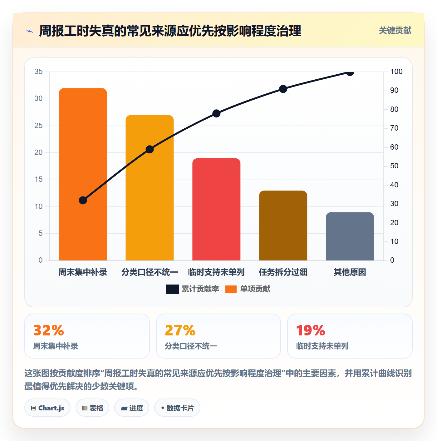 周报工时流程与规范:管理层工时表最佳实践关键指标