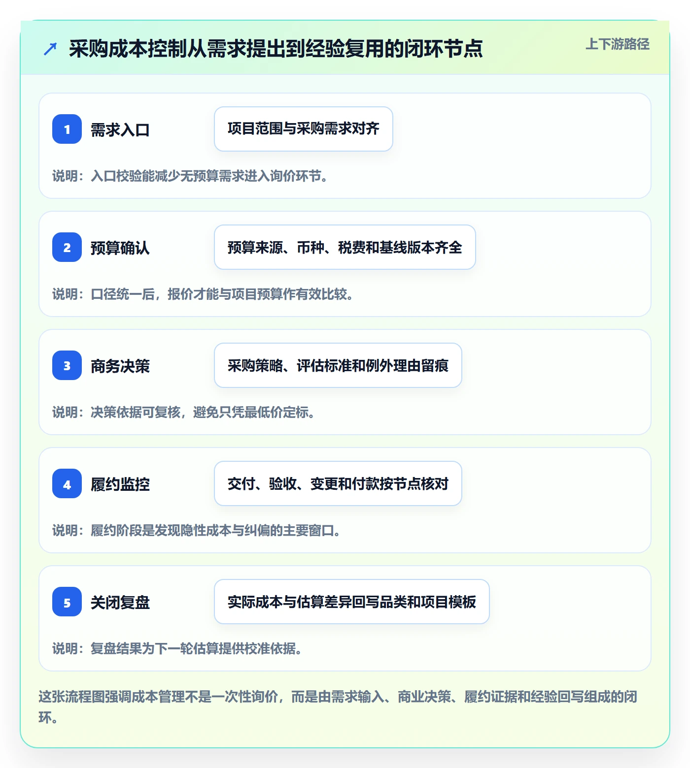 采购成本管理方法大全：PMO成本管理流程优化落地清单