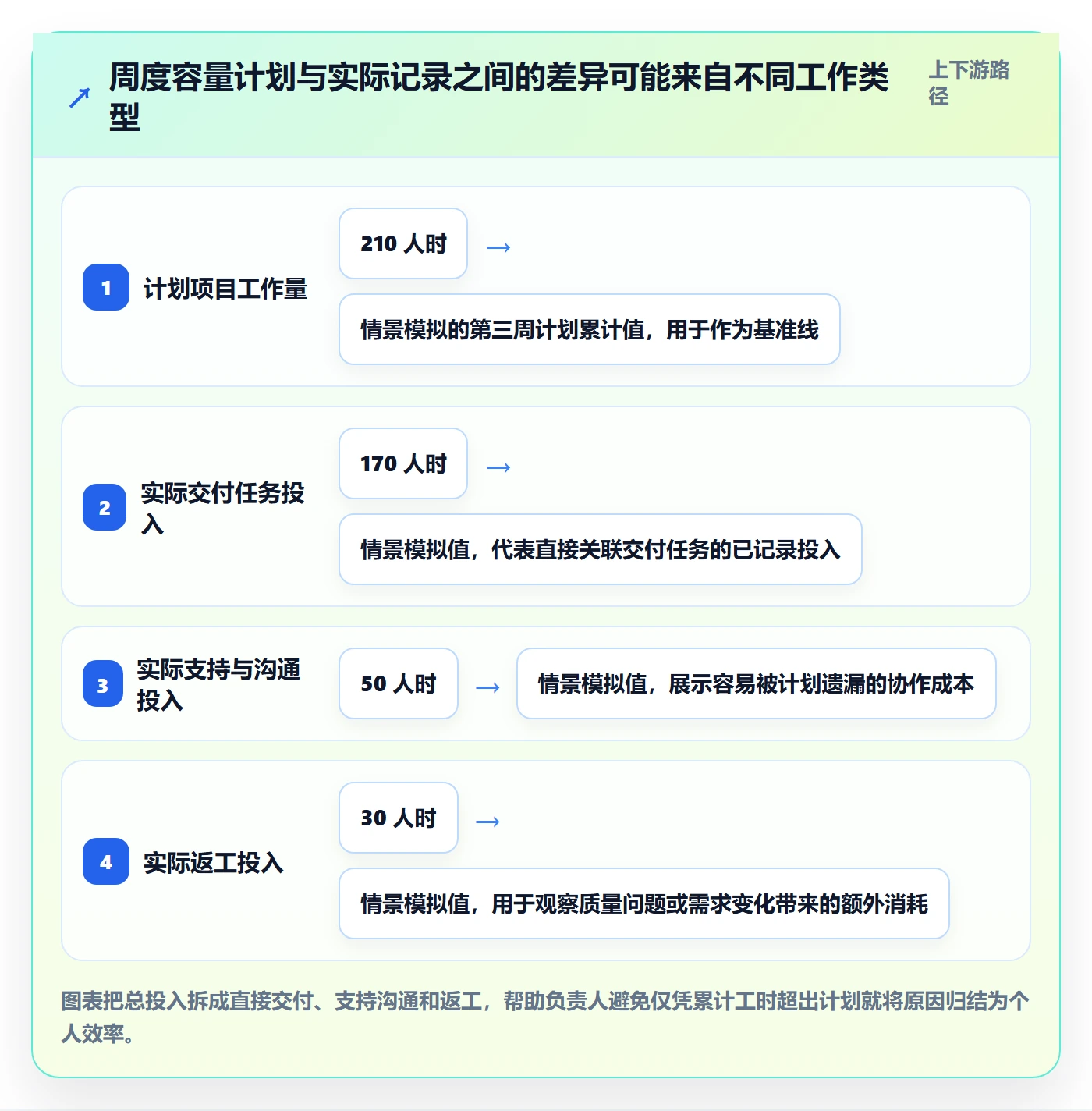 Timesheet流程与规范：项目负责人工时表入门指南关键指标