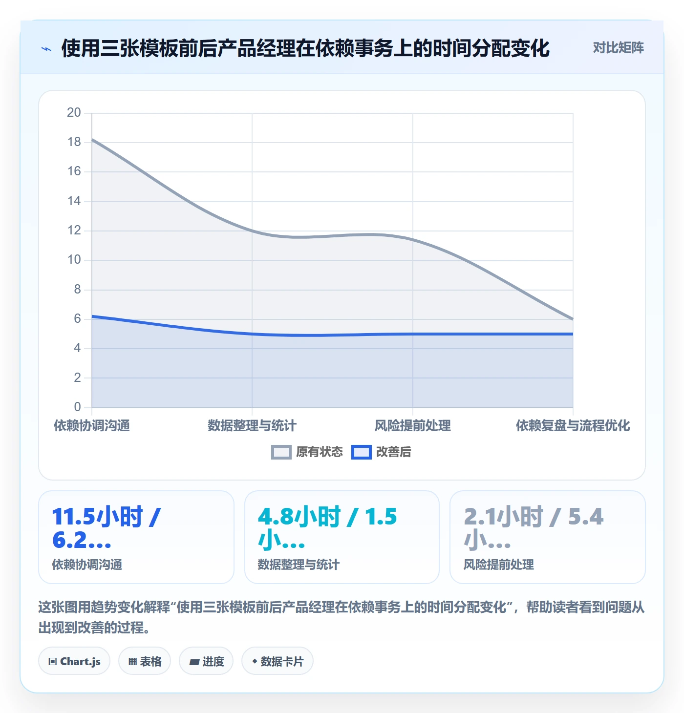 依赖关系实操方法:产品经理提升任务依赖效率的数据分析方法与模板