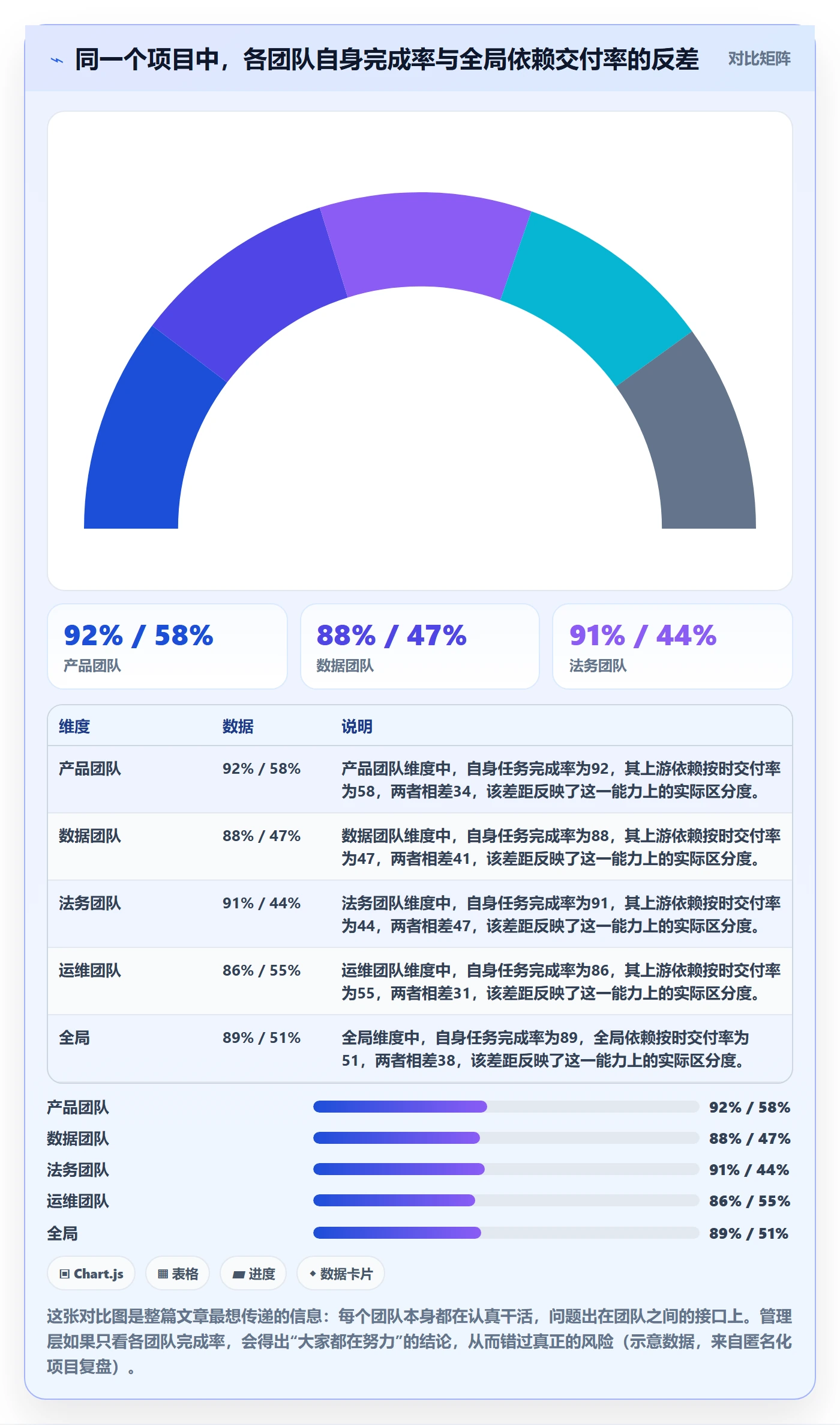 依赖关系流程与规范：管理层任务依赖入门指南关键指标