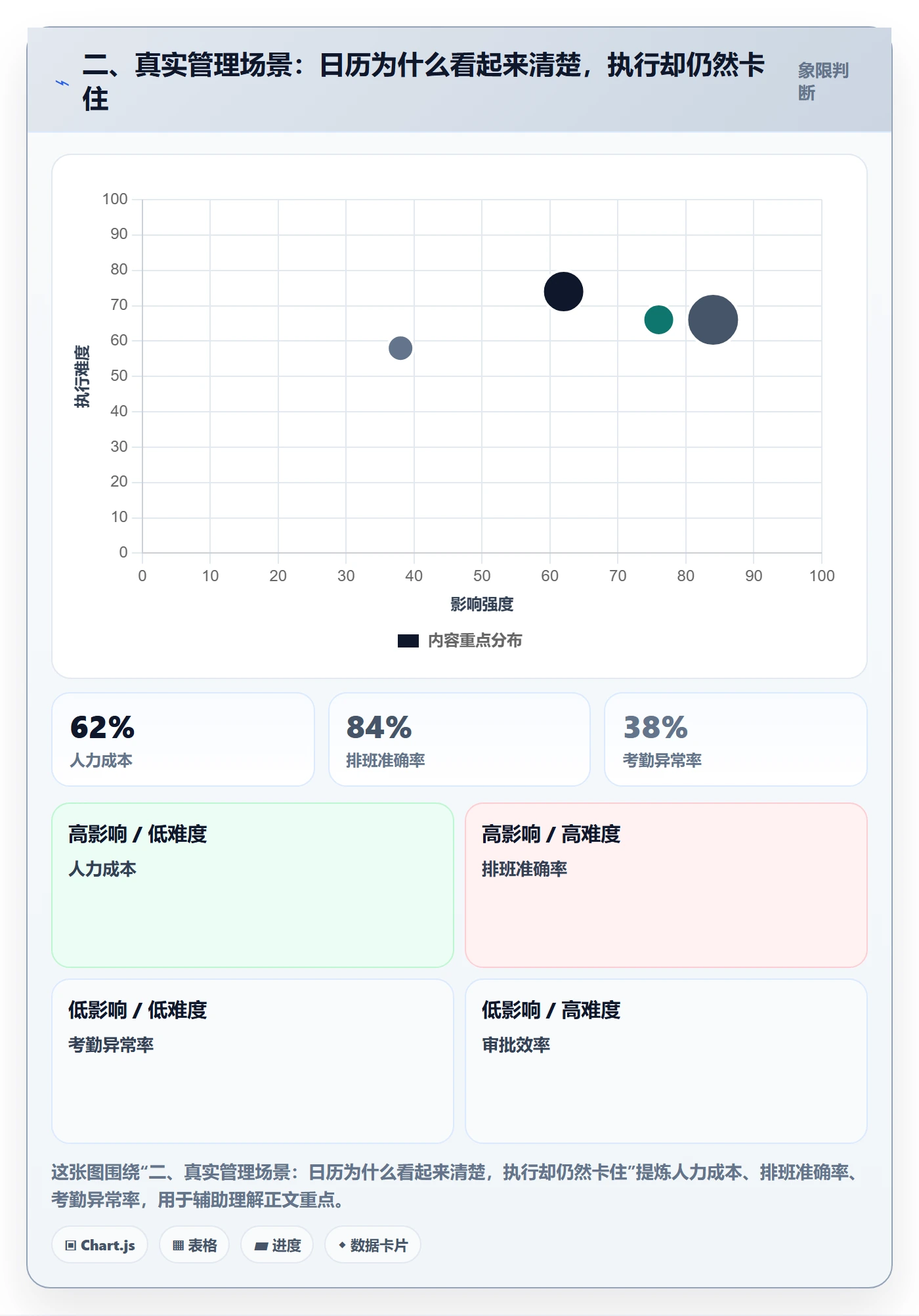 二、真实管理场景:日历为什么看起来清楚,执行却仍然卡住