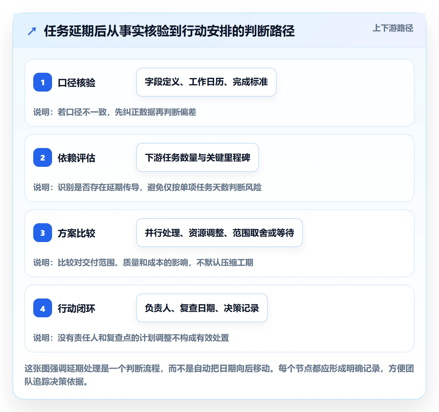 甘特图实际时间教程：实施团队协同管理，避坑指南