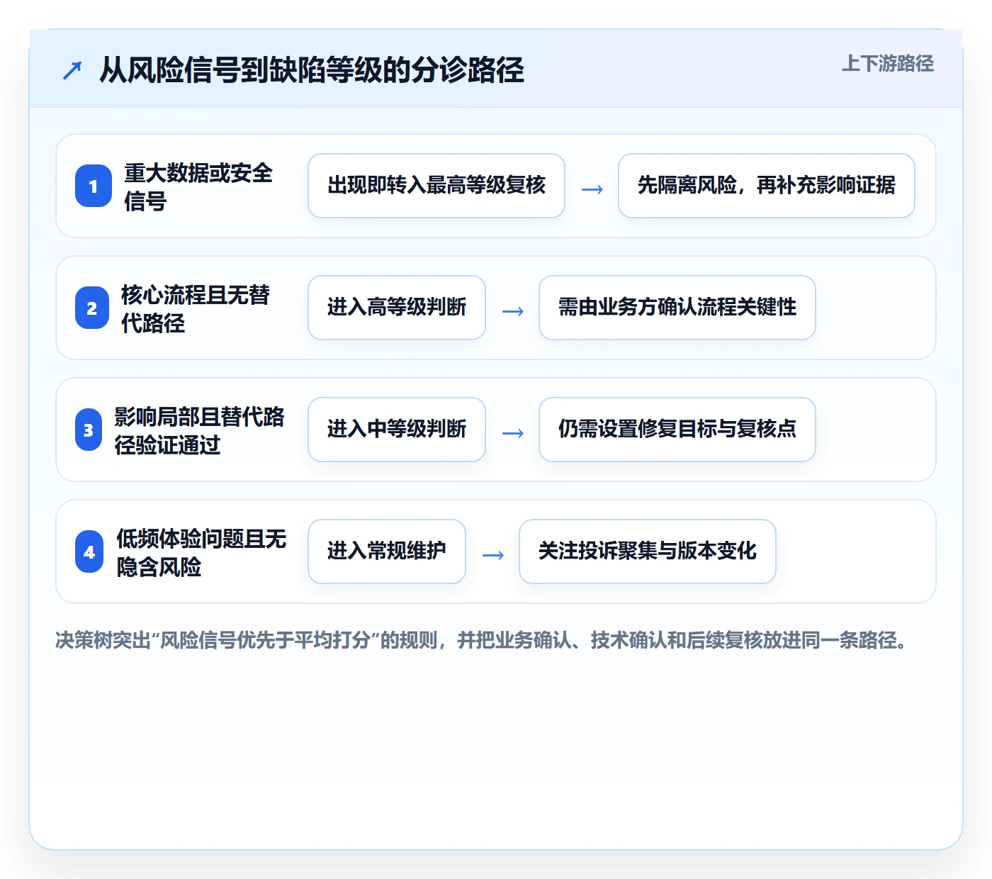 严重程度怎么做？管理层协同管理：Bug / 缺陷从0到1
