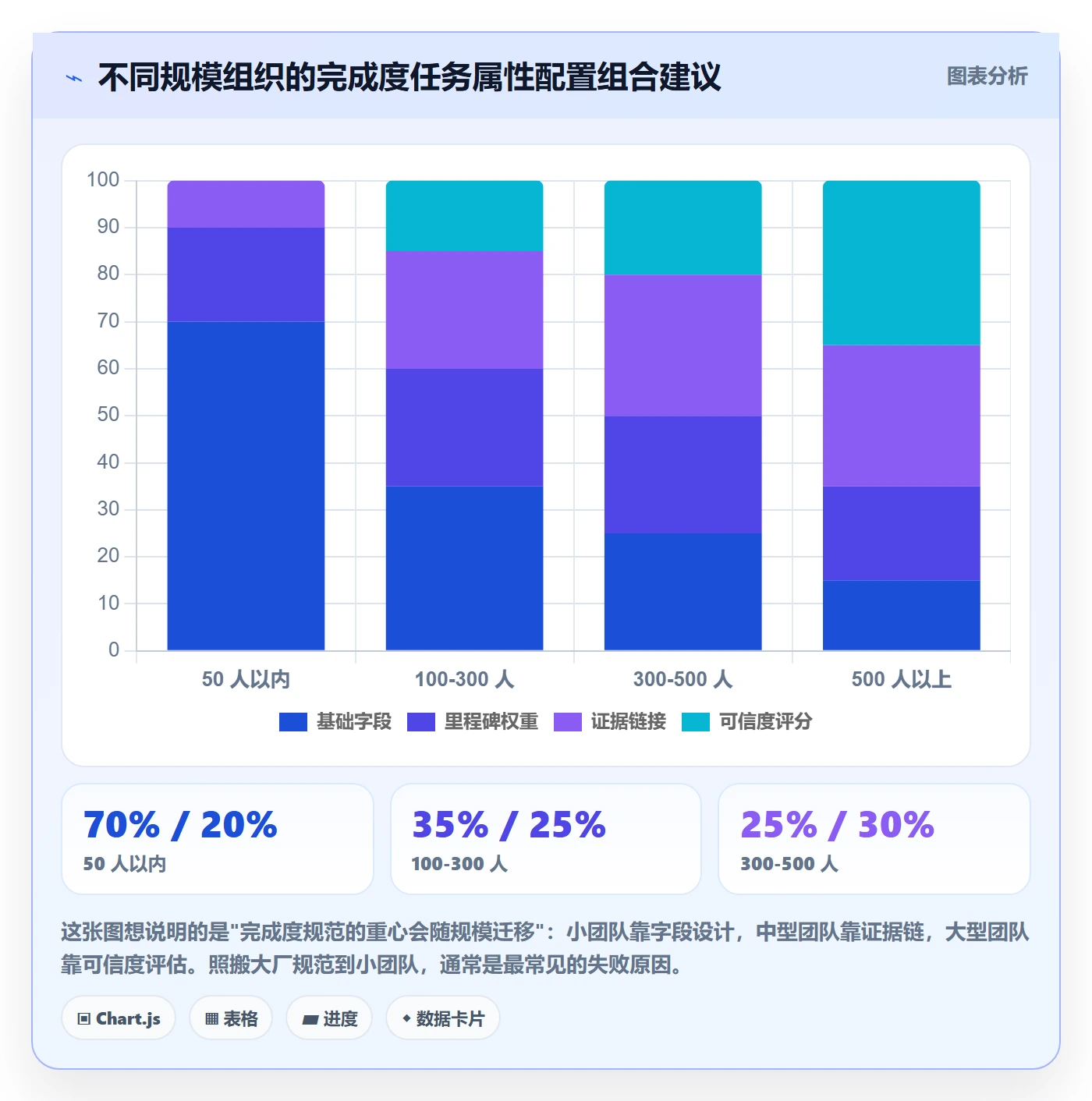 完成度流程与规范:管理层任务属性最佳实践关键指标