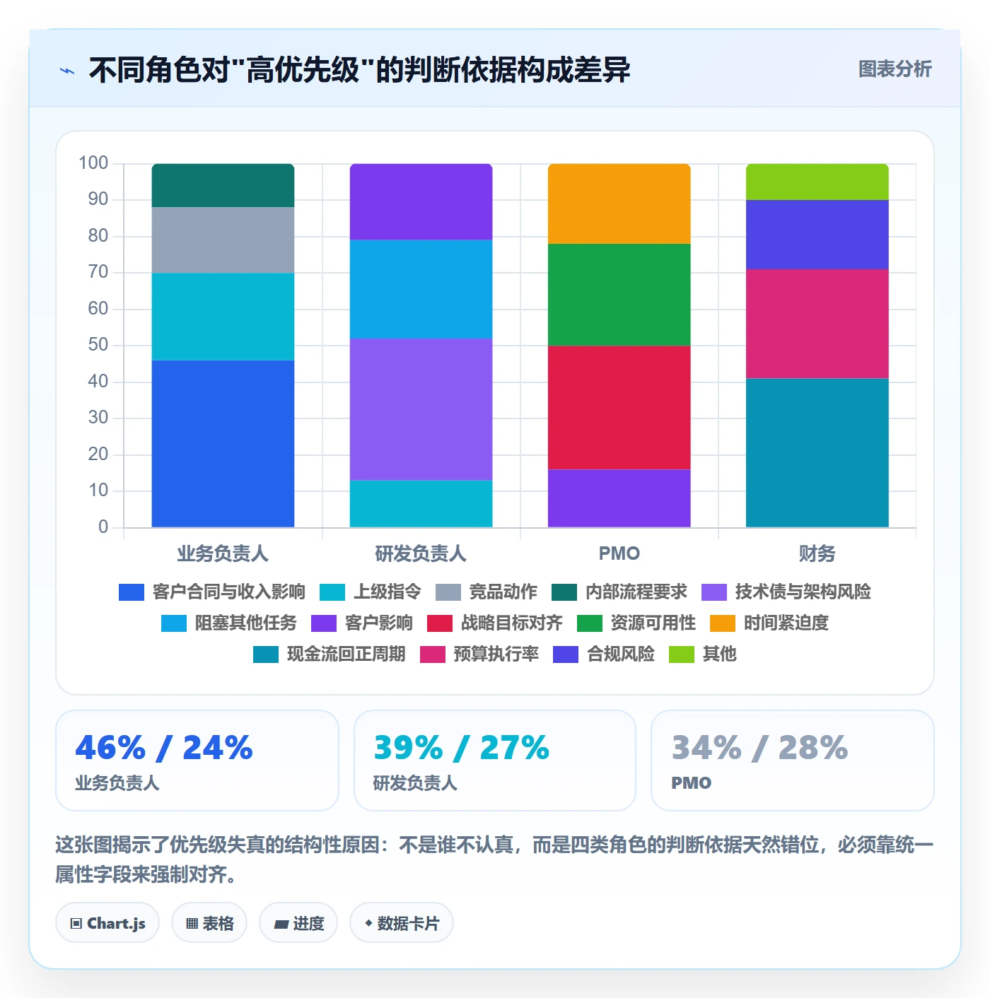 优先级管理指南:PMO如何做好任务属性,数据分析全流程