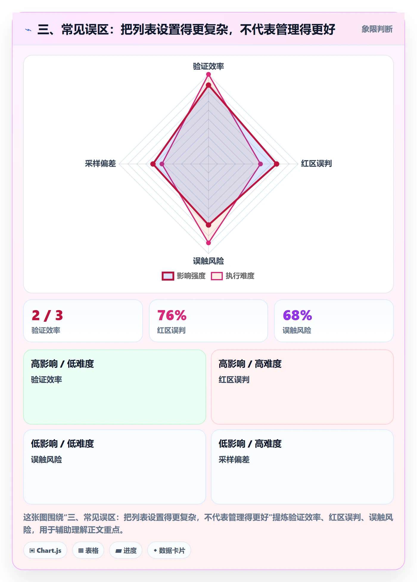 三、常见误区:把列表设置得更复杂,不代表管理得更好