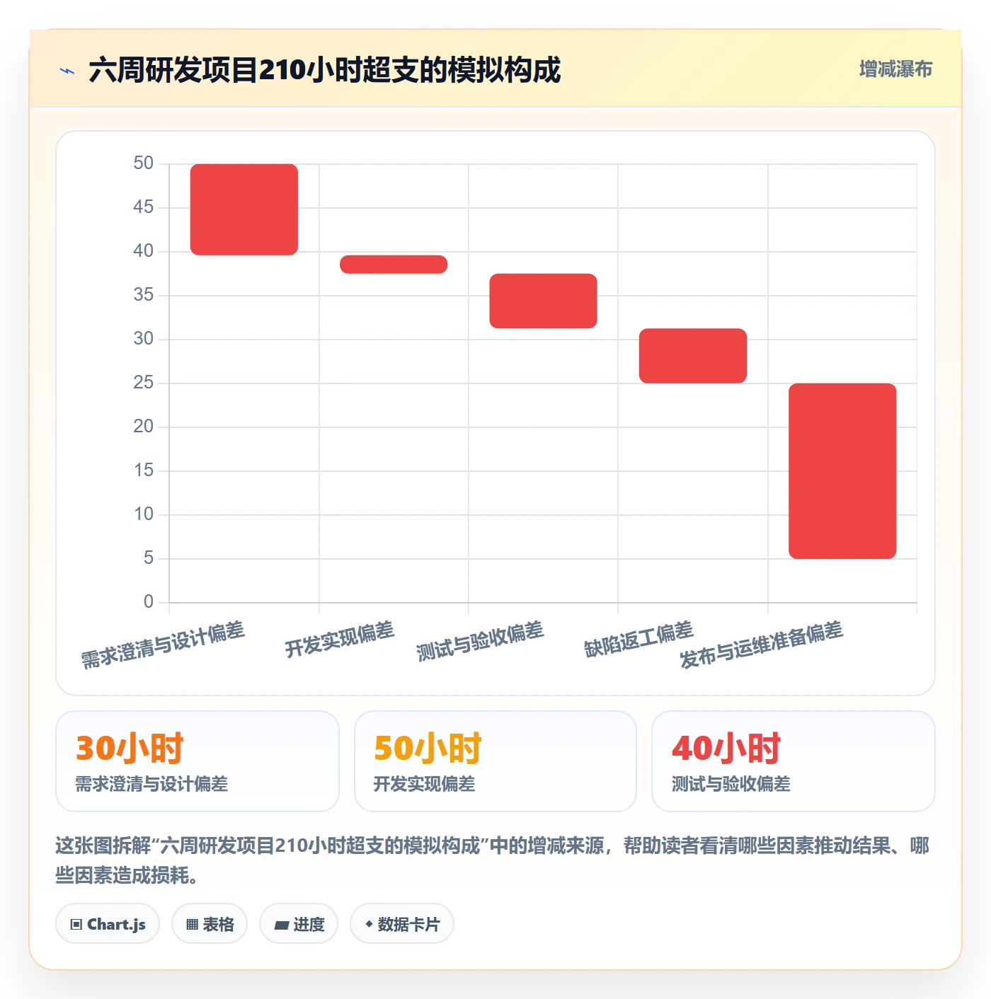 任务工时怎么做？项目成员数据分析：工时表从0到1