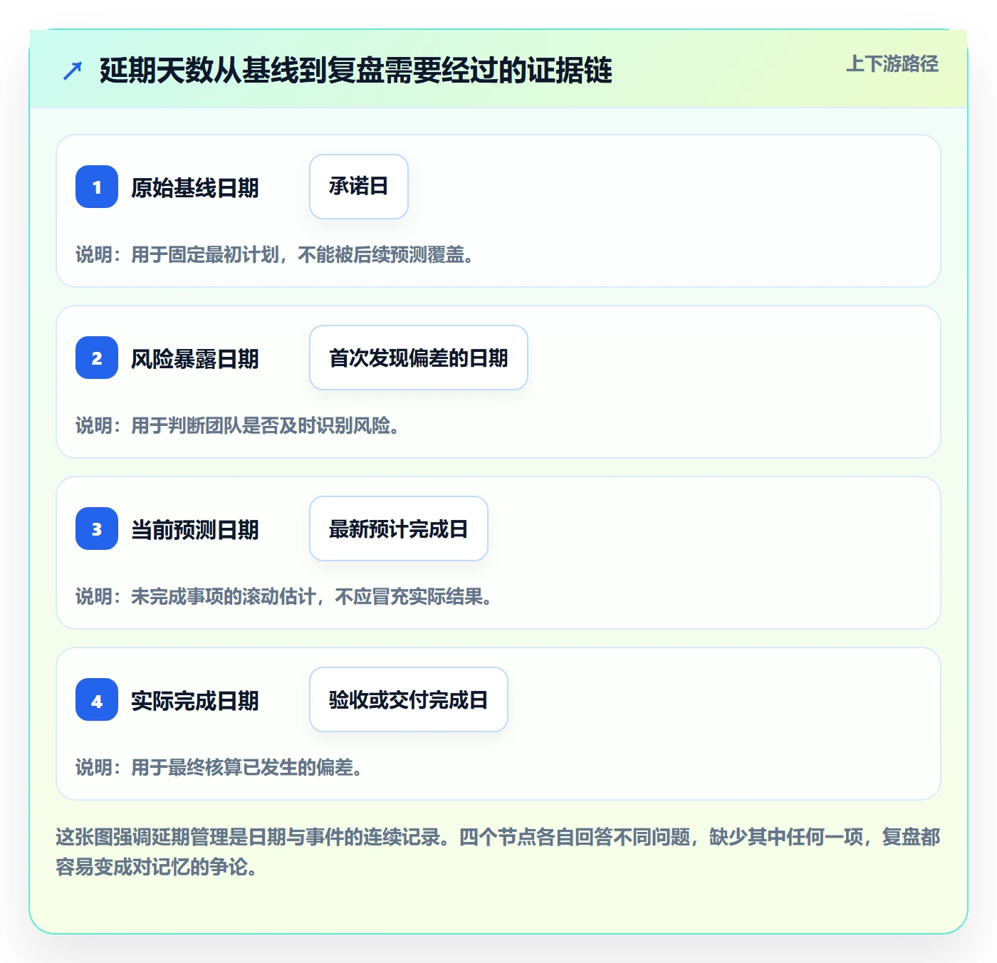 延期管理延期天数全流程：研发团队落地方案与一文讲清