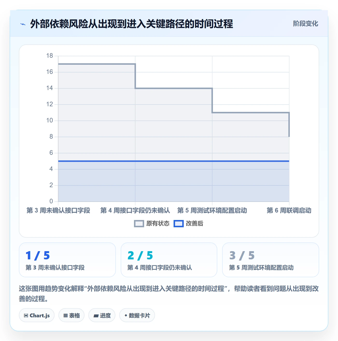 更新记录落地方案：项目成员开展进度跟踪的风险控制案例解析