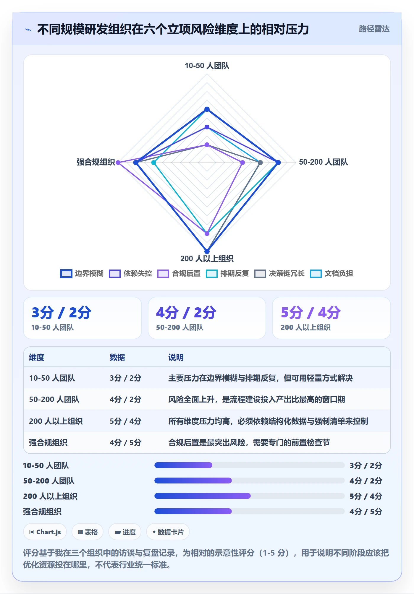 项目范围实操方法:研发团队提升项目立项效率的风险控制方法与模板