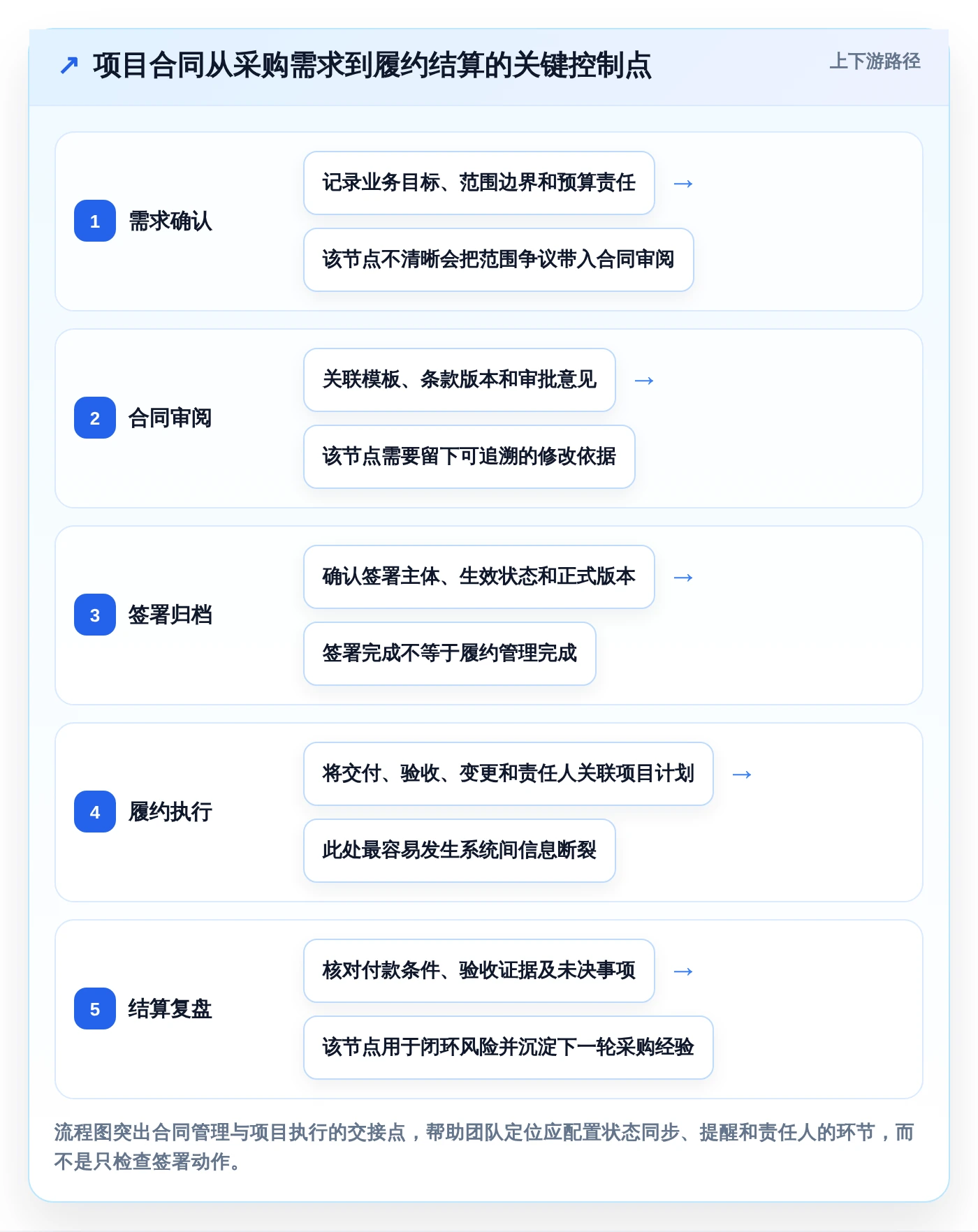 项目经理福音:2026年7款顶级项目合同管理系统全面评测