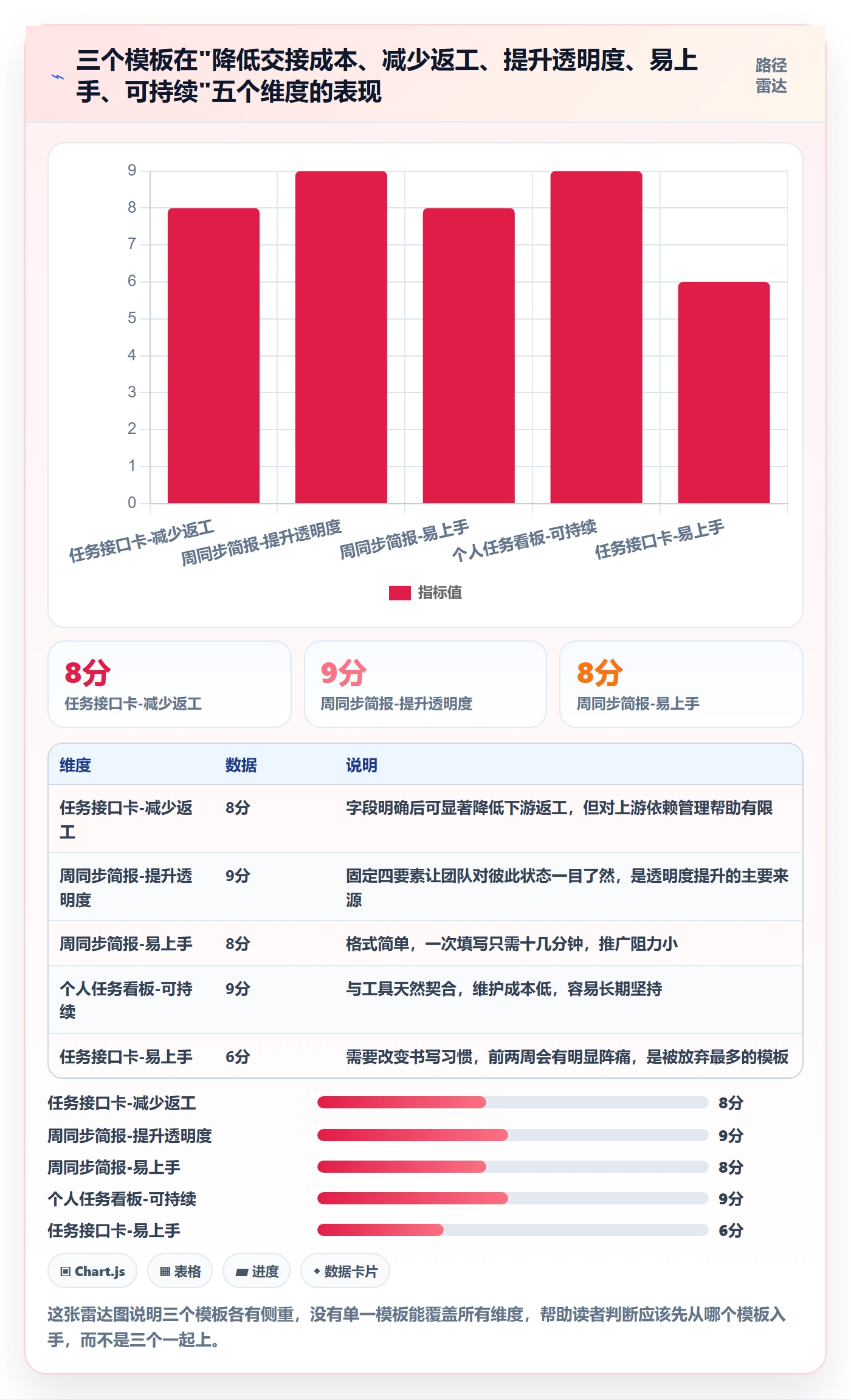 完成实操方法:项目成员提升任务执行效率的协同管理方法与模板