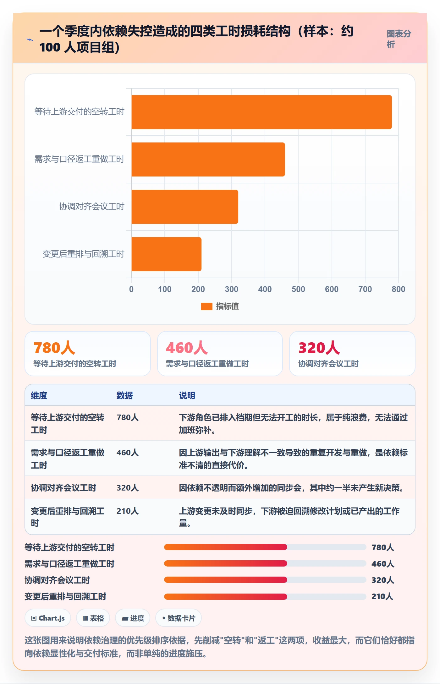 依赖关系最佳实践:管理层任务依赖流程优化,常见问题