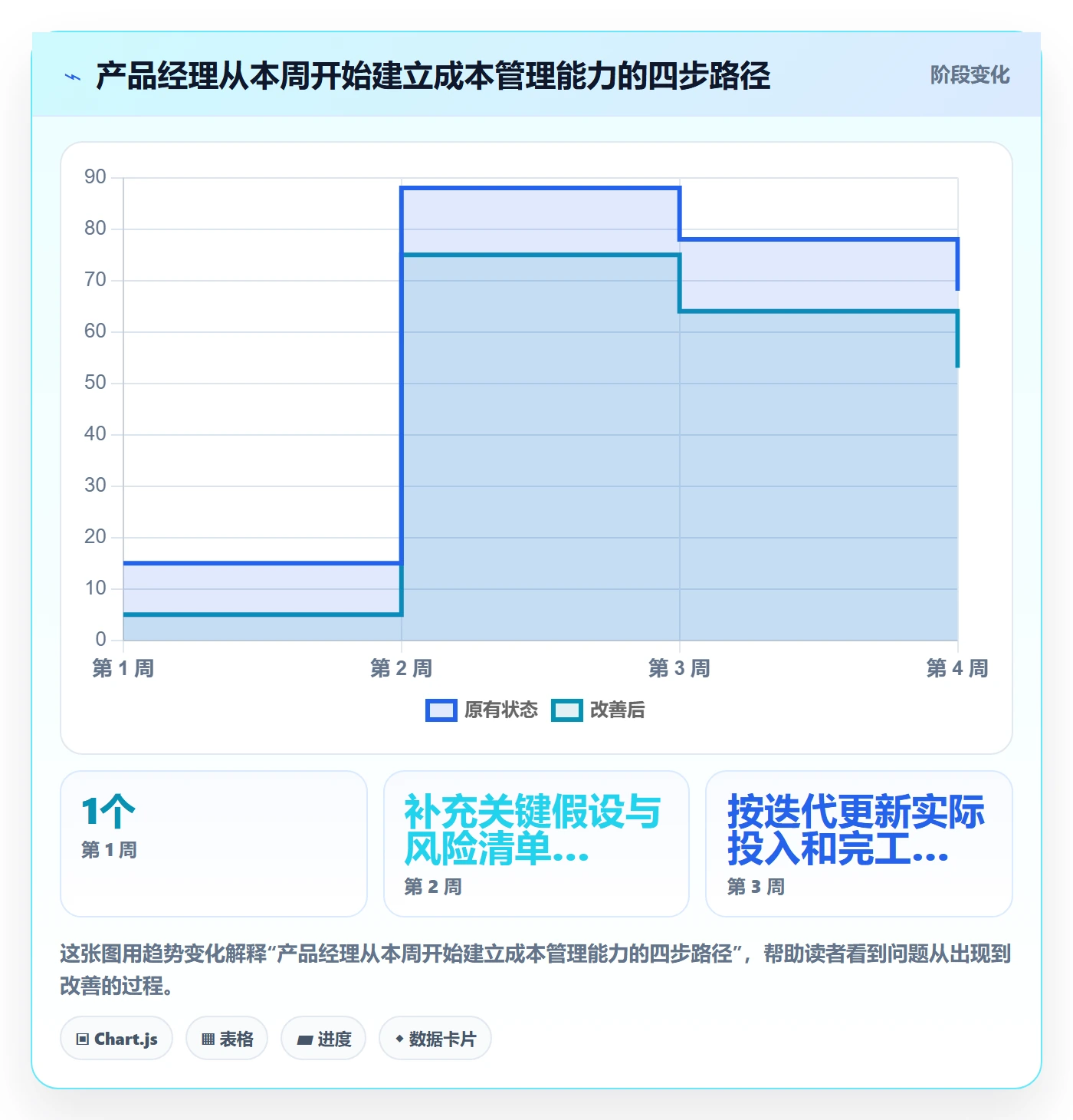 费用最佳实践:产品经理成本管理实操方法,常见问题