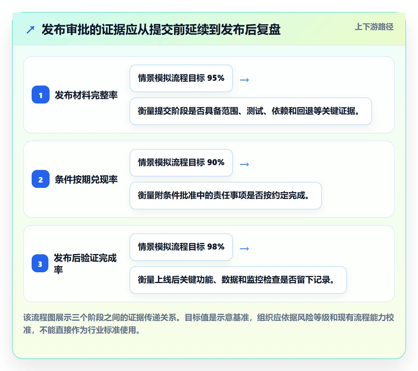 发布审批最佳实践:项目负责人发布管理数据分析,常见问题