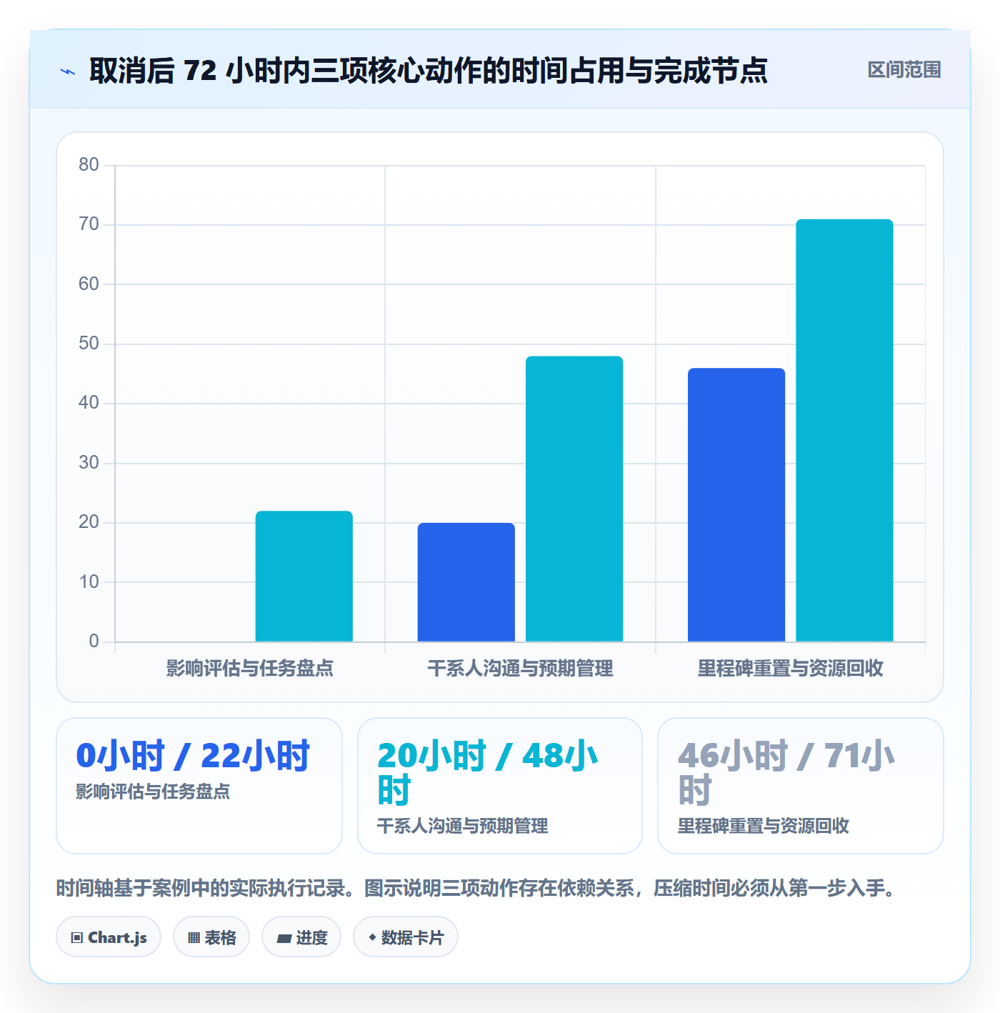 取消落地方案:项目负责人开展任务执行的流程优化案例解析