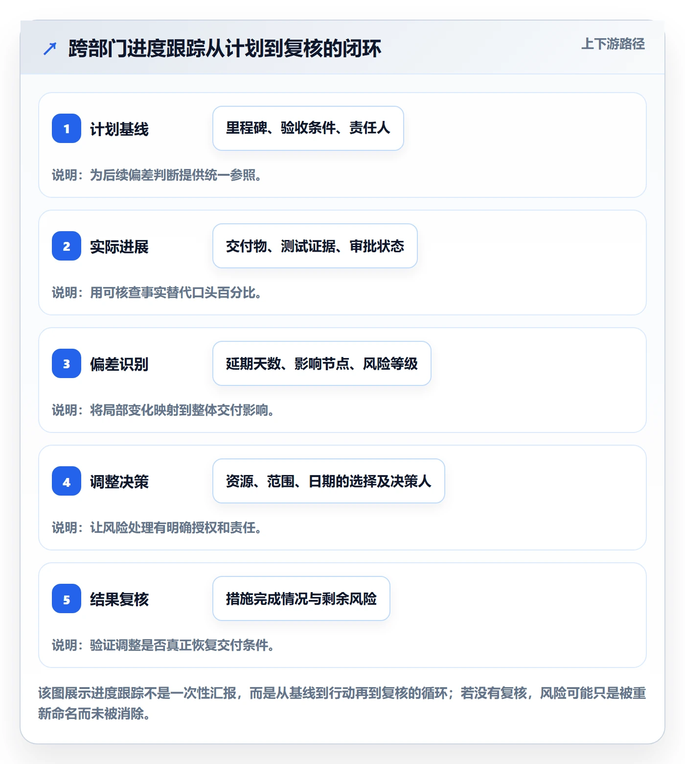 动态落地方案：跨部门团队开展进度跟踪的流程优化案例解析