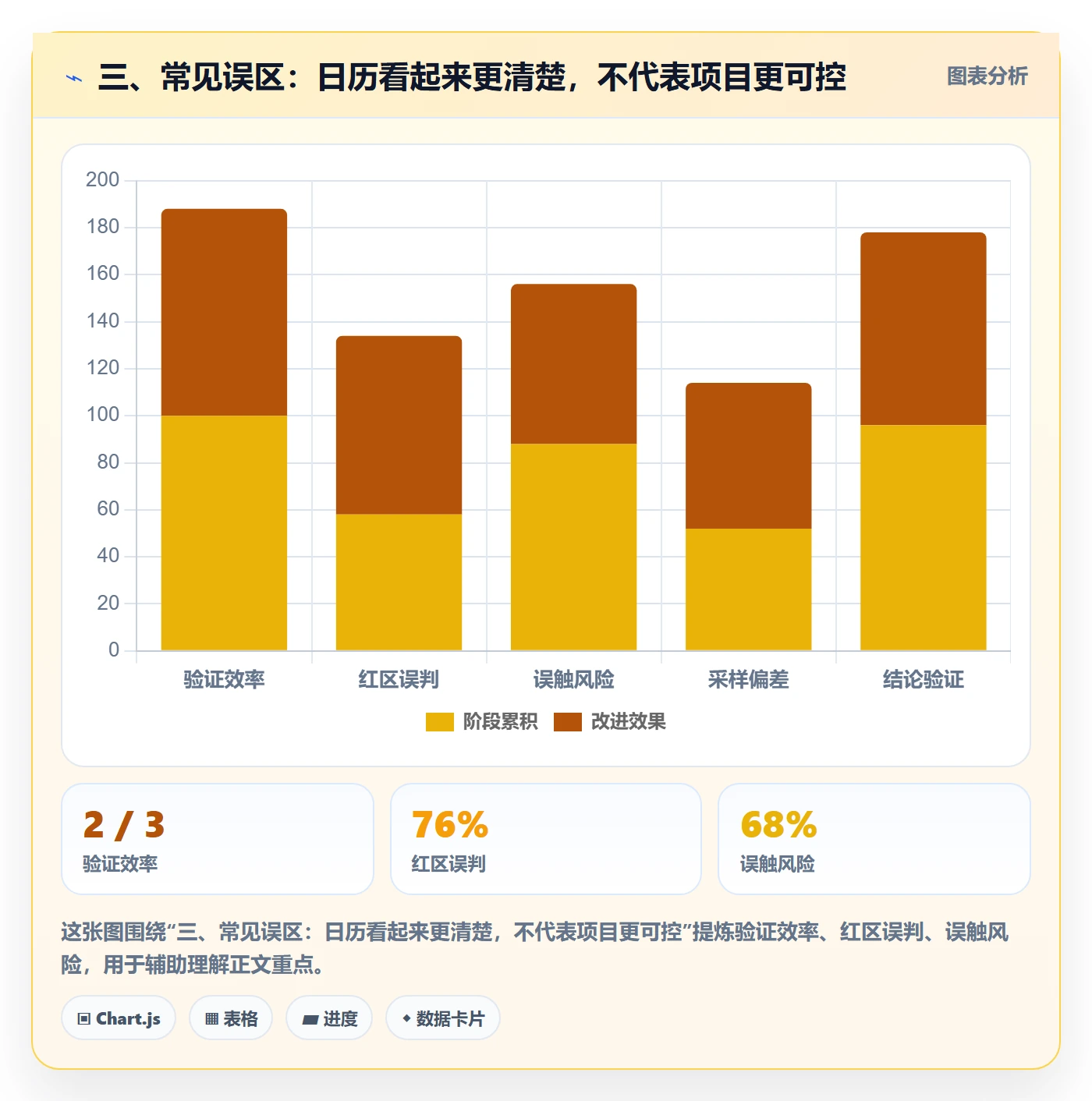 三、常见误区:日历看起来更清楚,不代表项目更可控