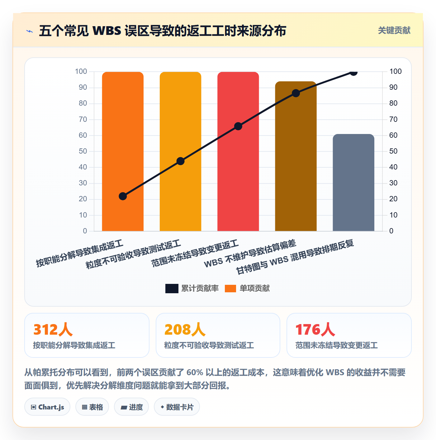WBS怎么做?项目负责人风险控制:项目范围从0到1