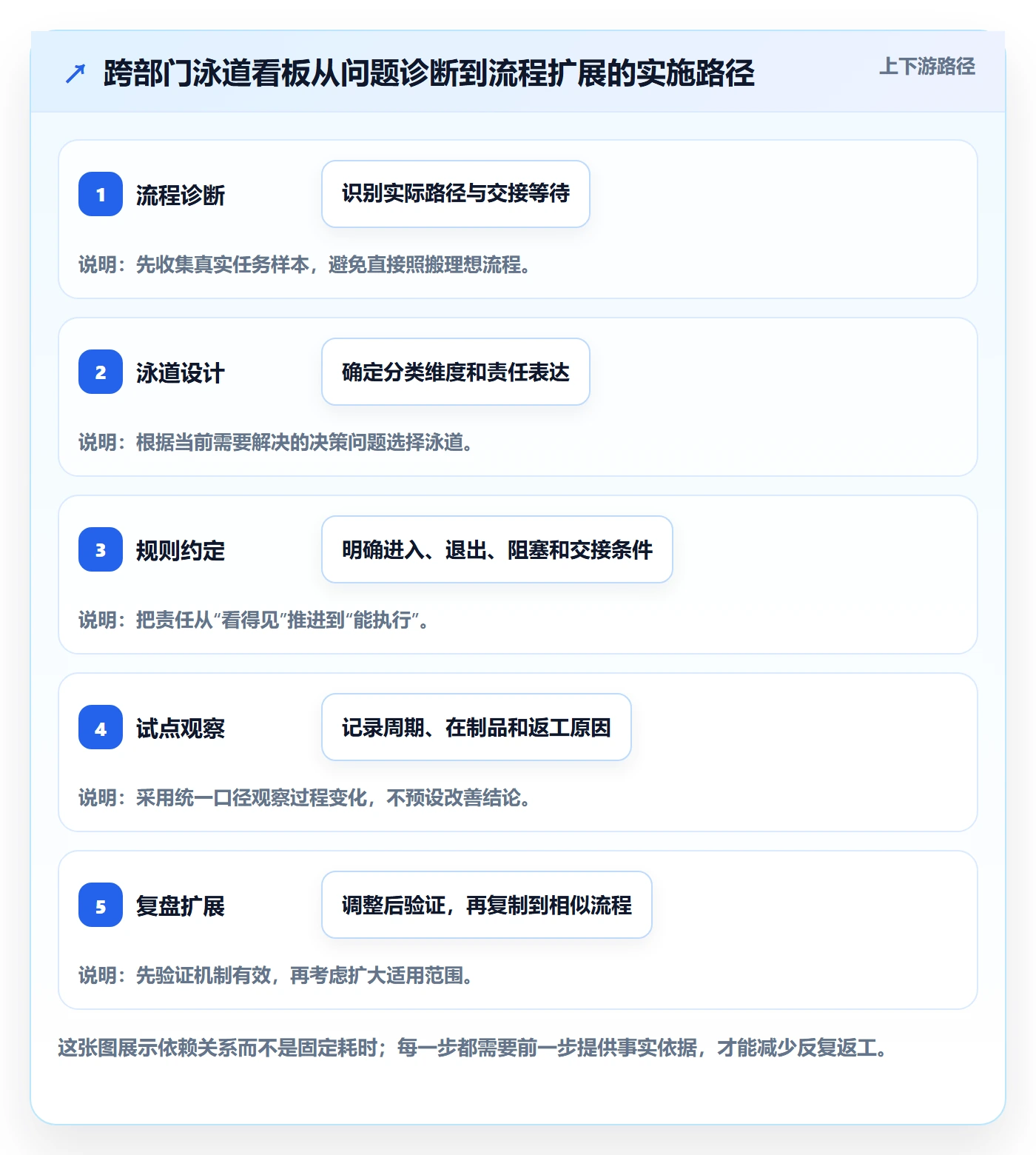 泳道管理指南：跨部门团队如何做好看板，流程优化全流程