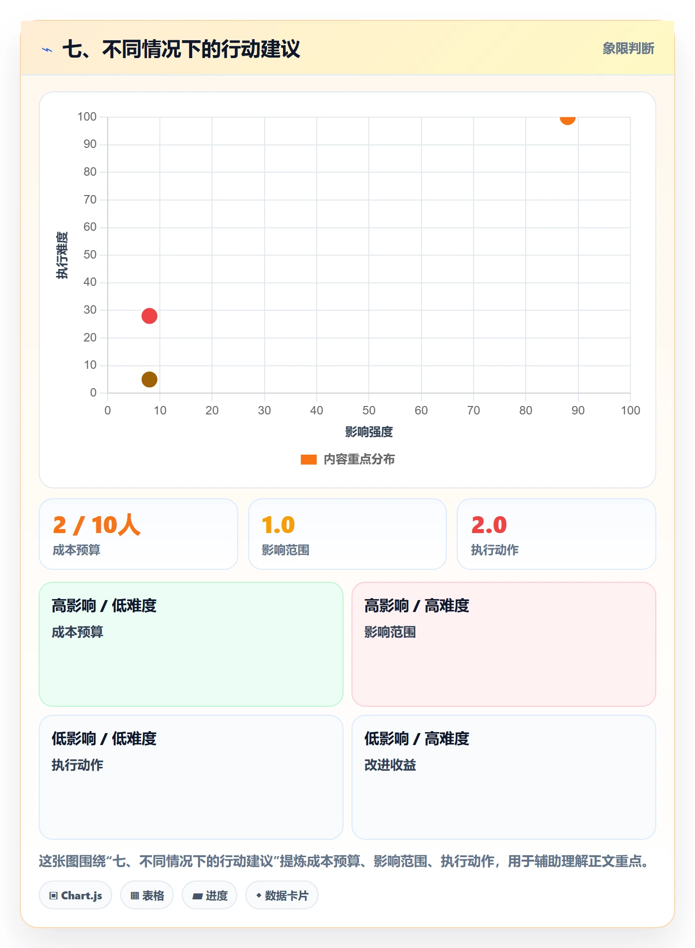 七、不同情况下的行动建议