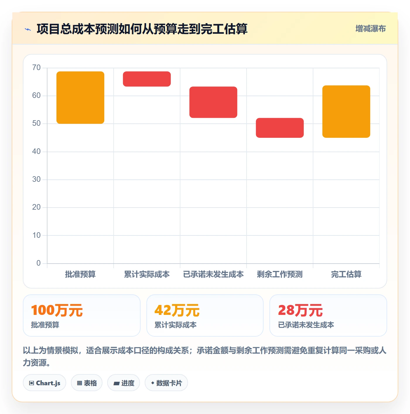 成本管理项目成本全流程：管理层实操方法与一文讲清