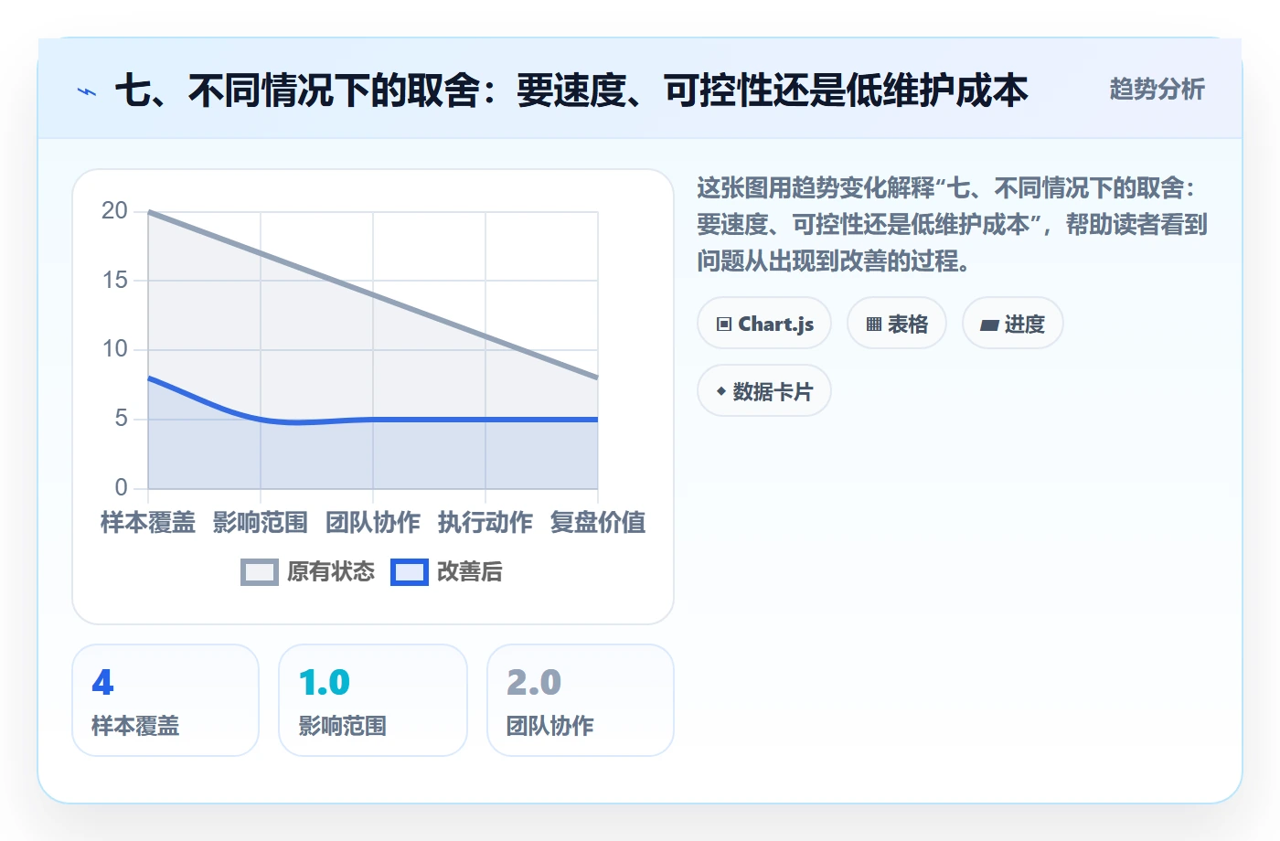 七、不同情况下的取舍:要速度、可控性还是低维护成本