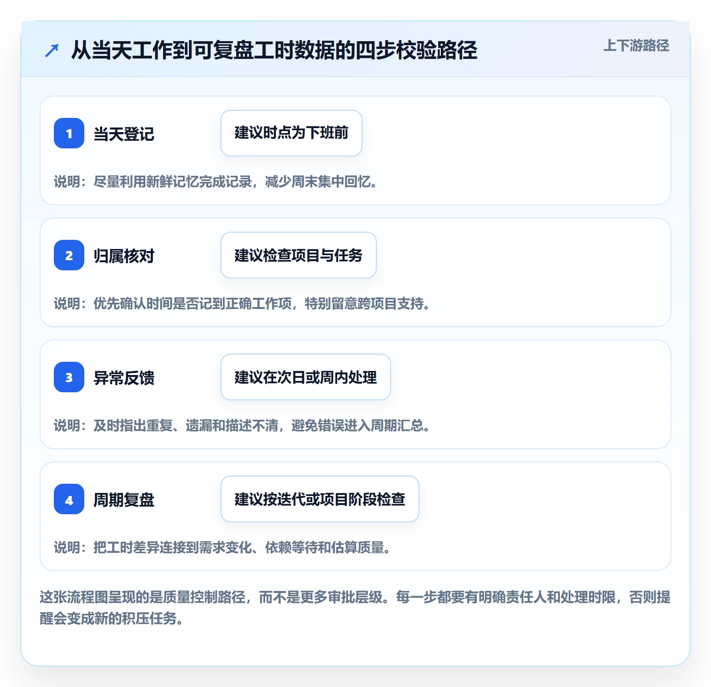 工时表如何做好日报工时?项目成员实操方法与操作步骤