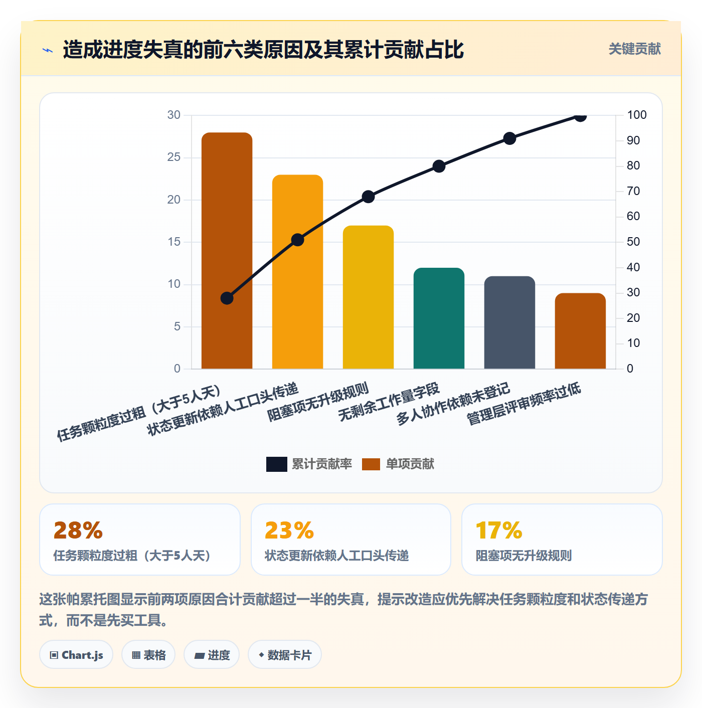 进度管理如何做好实际进度?管理层风险控制与操作步骤
