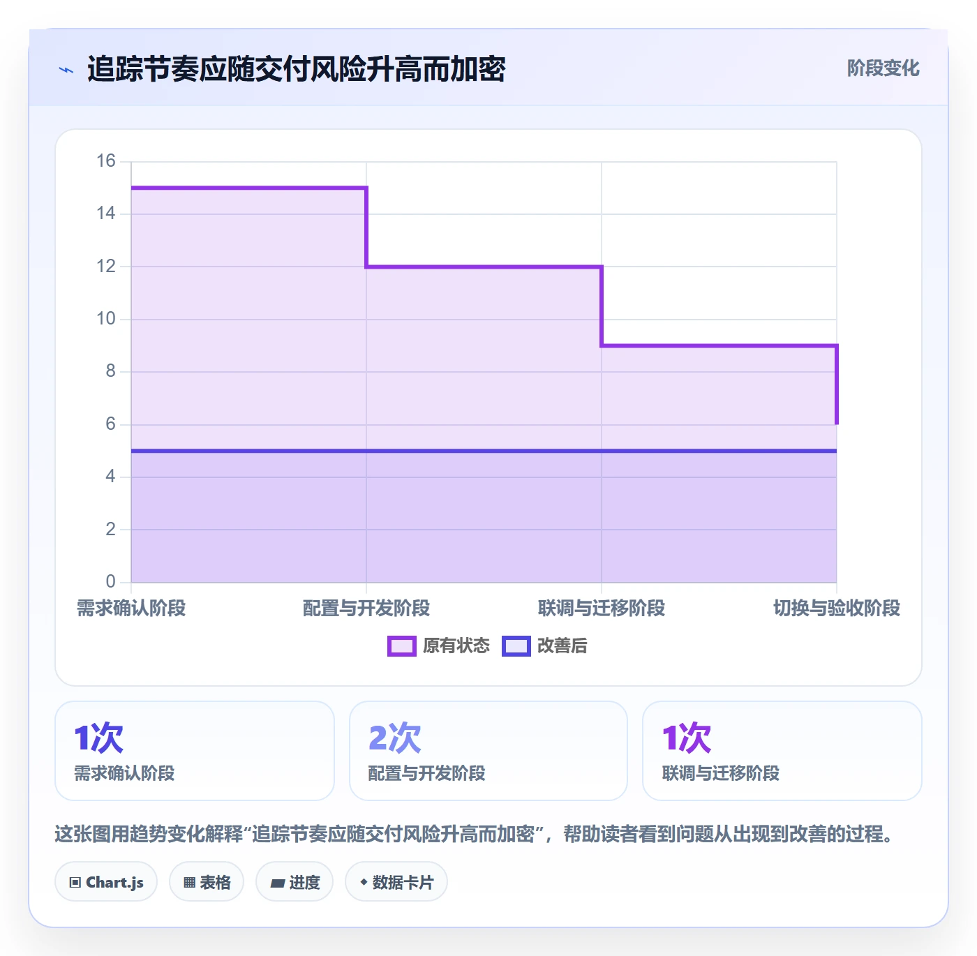 追踪实操方法：实施团队提升进度跟踪效率的协同管理方法与模板