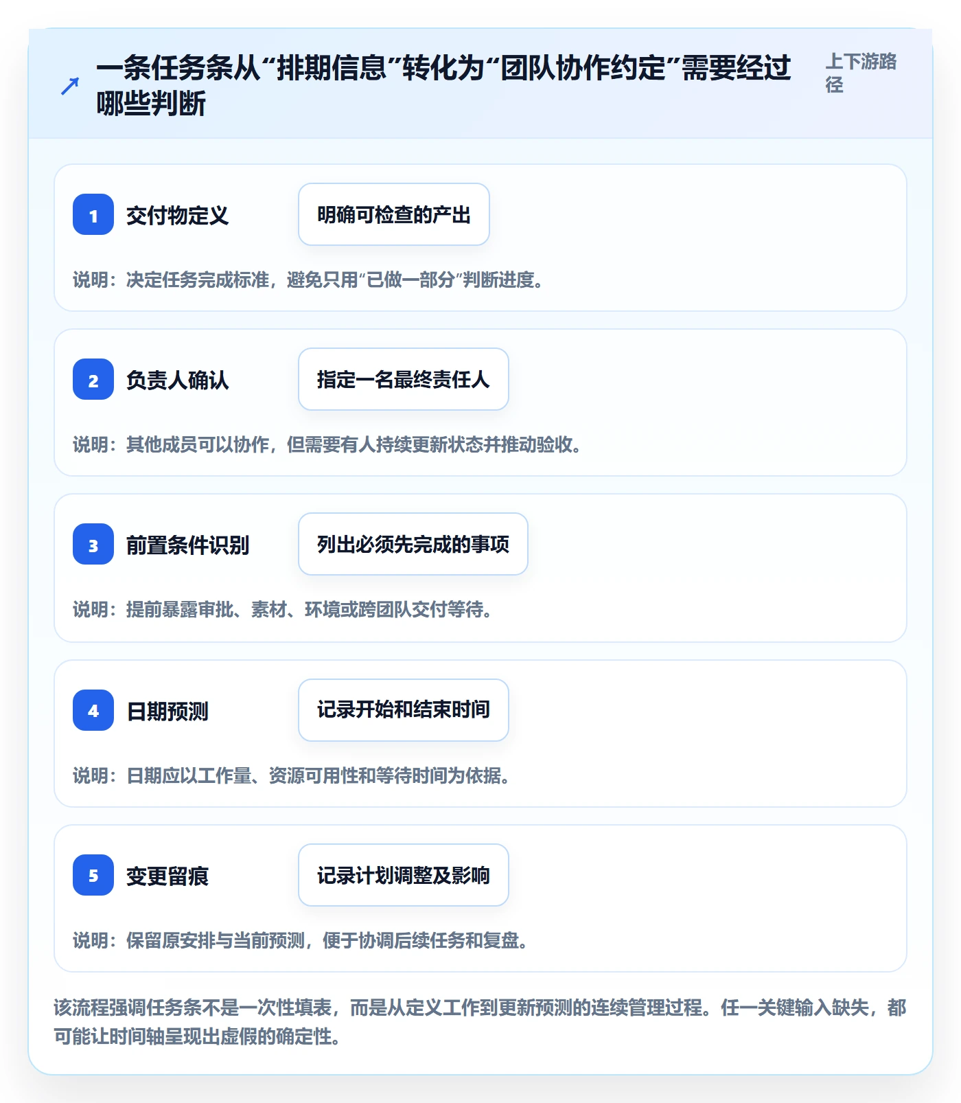 甘特图任务条教程：项目成员协同管理，避坑指南