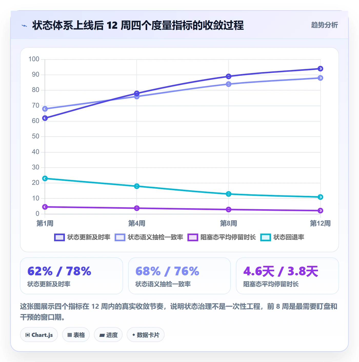 状态怎么做？管理层最佳实践：任务属性从0到1
