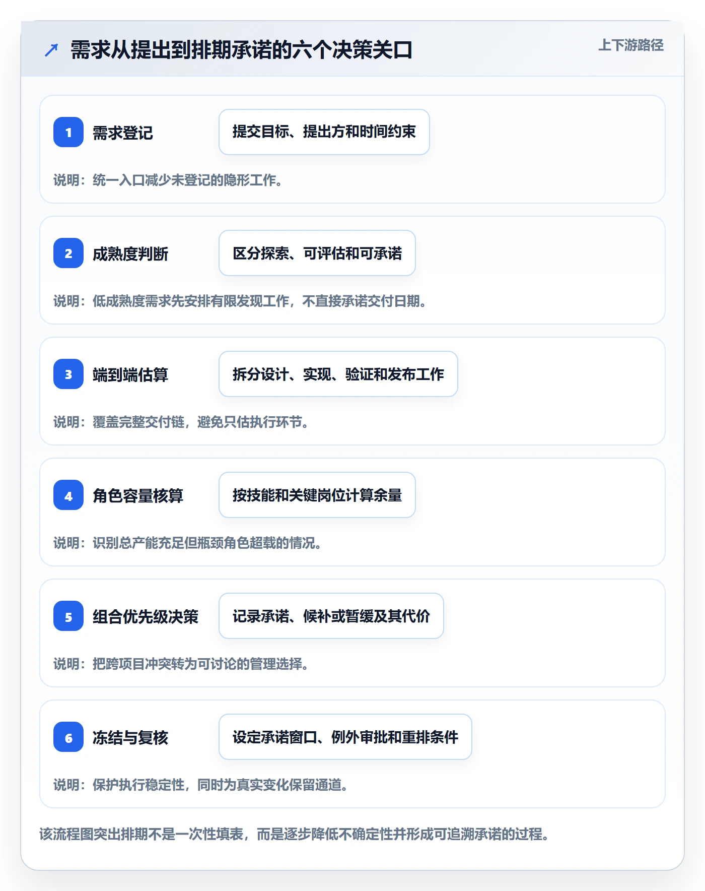 资源评估最佳实践：项目负责人需求排期制度设计，常见问题
