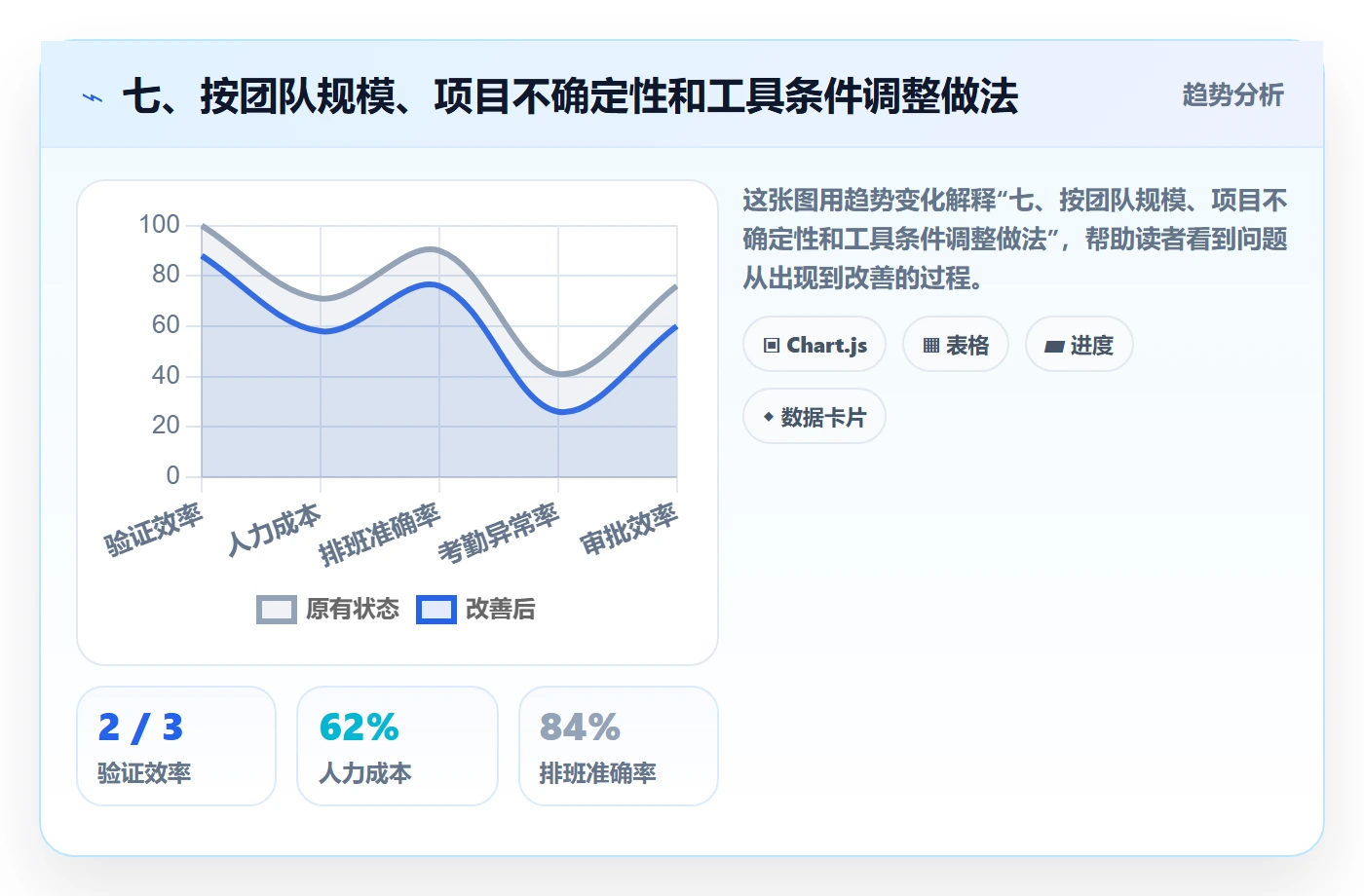 七、按团队规模、项目不确定性和工具条件调整做法