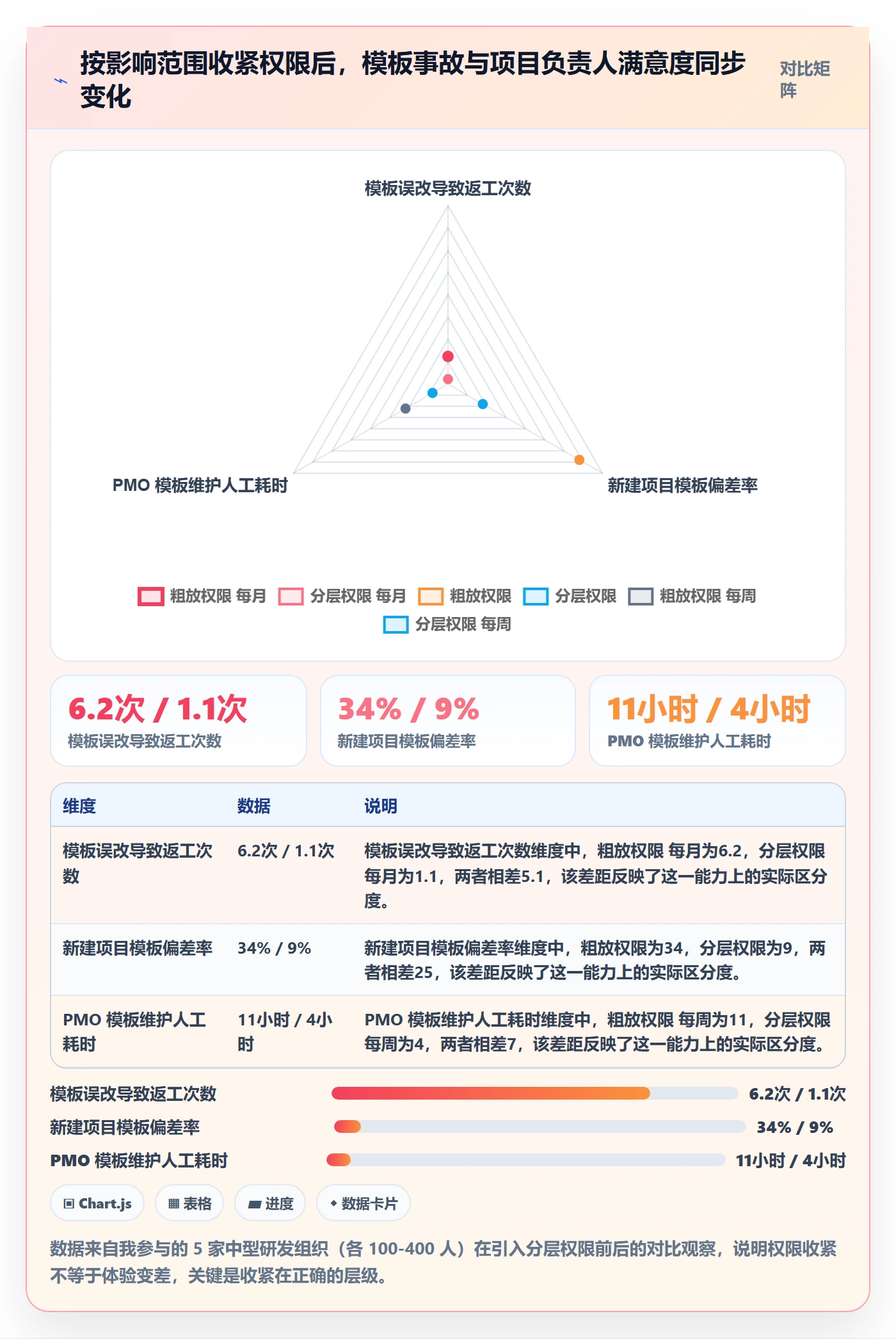 模板权限最佳实践：项目负责人项目模板协同管理，常见问题