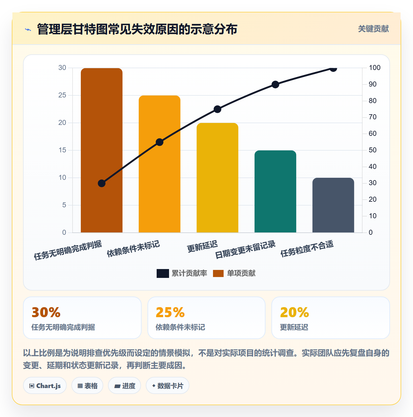 任务条最佳实践:管理层甘特图实操方法,常见问题