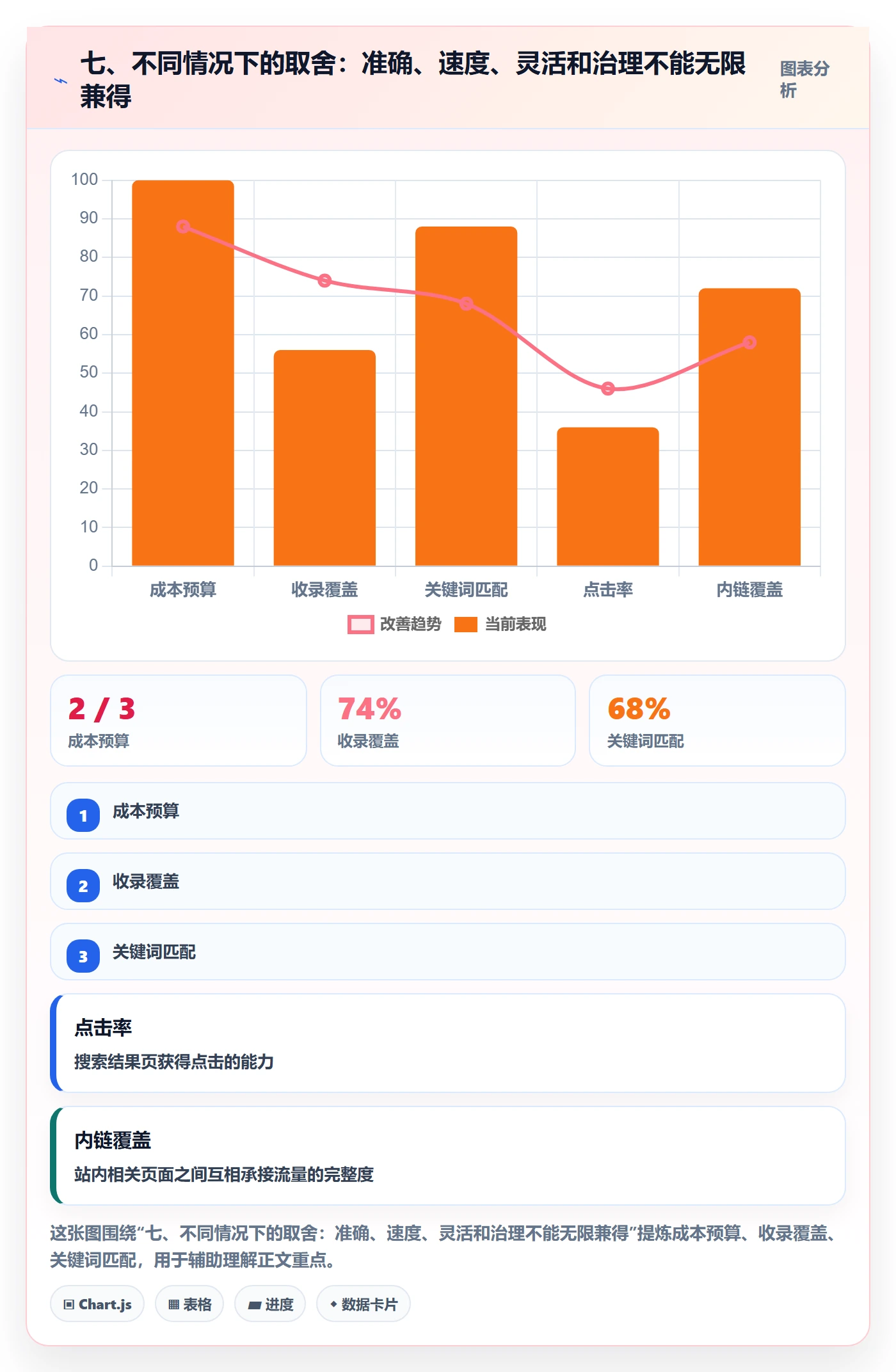 七、不同情况下的取舍:准确、速度、灵活和治理不能无限兼得